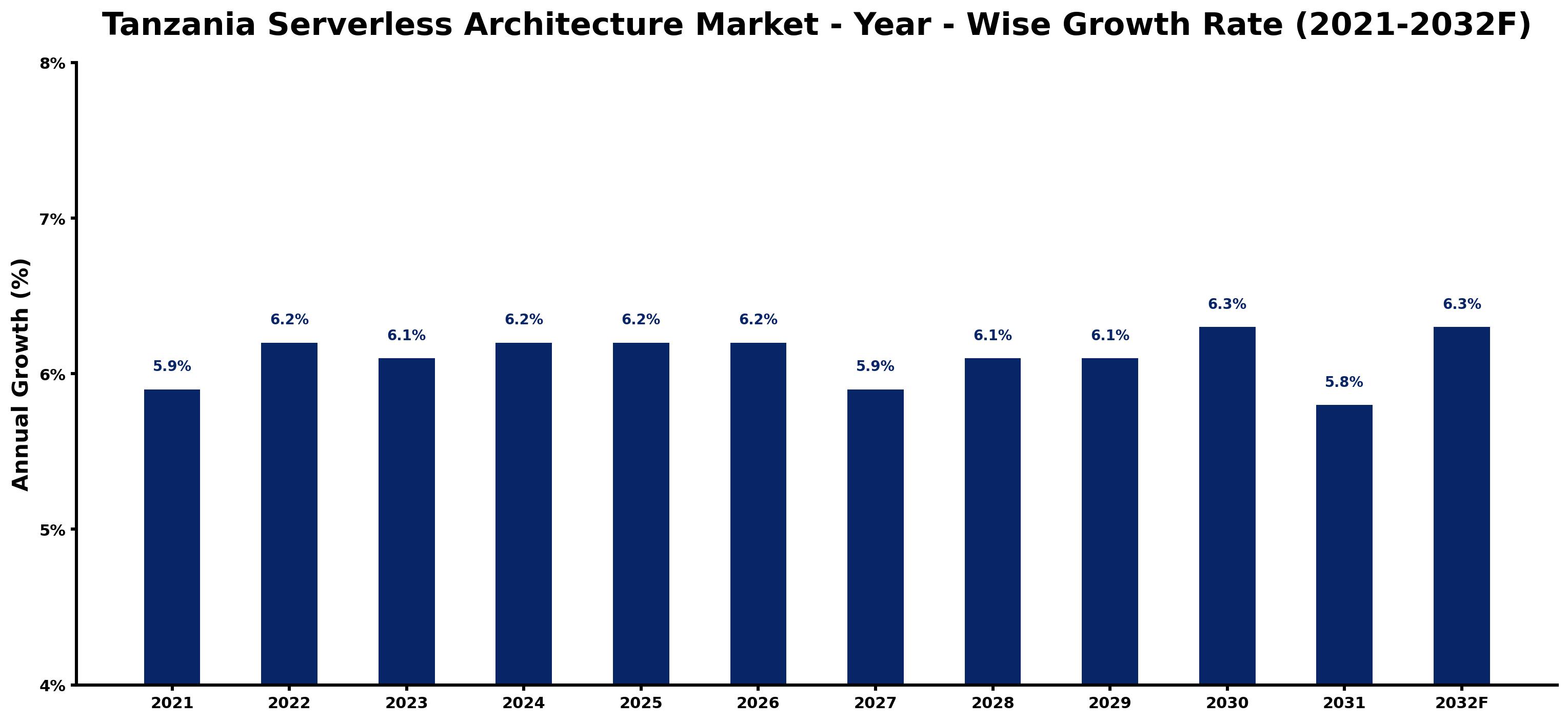 Tanzania Serverless Architecture Market Year-wise Growth Rate and Key Drivers