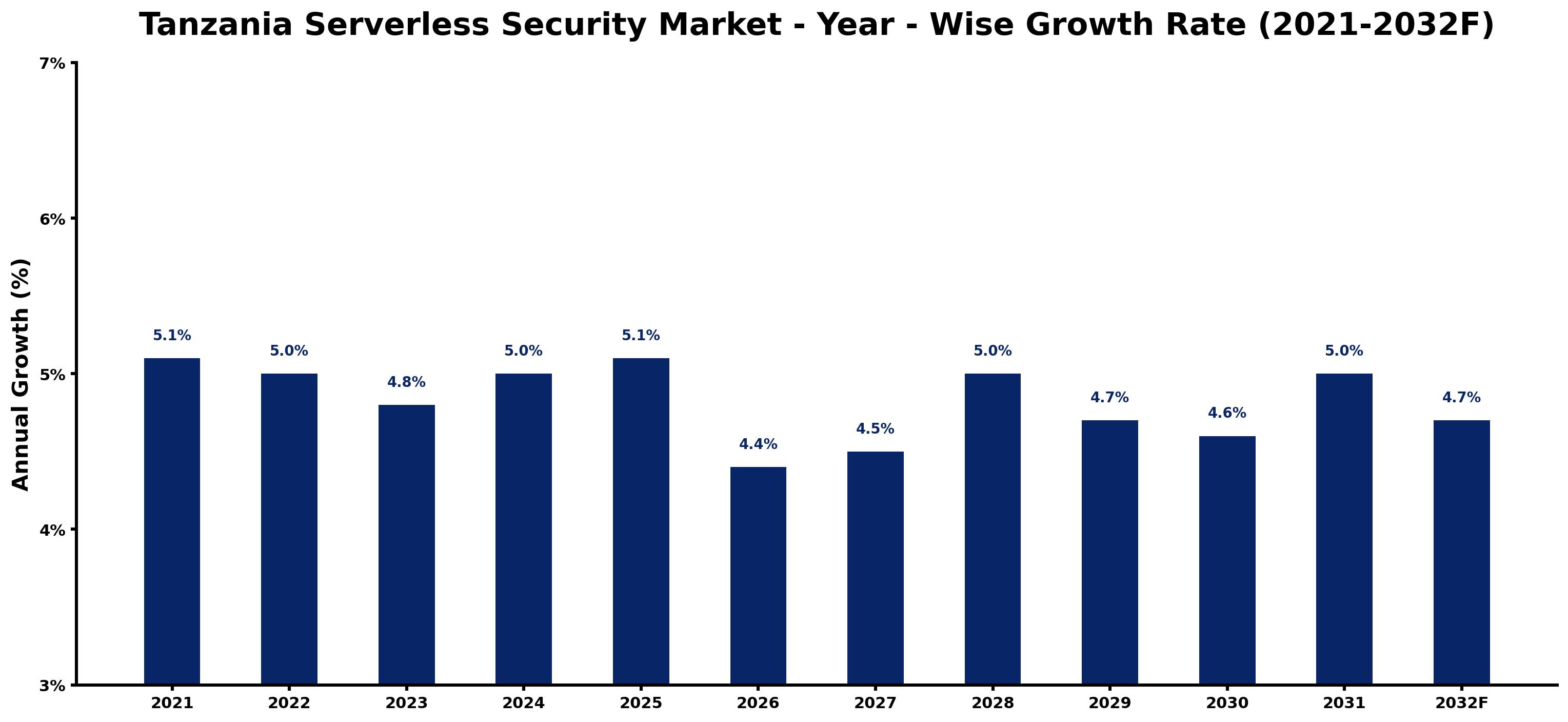 Tanzania Serverless Security Market Year-wise Growth Rate and Key Drivers