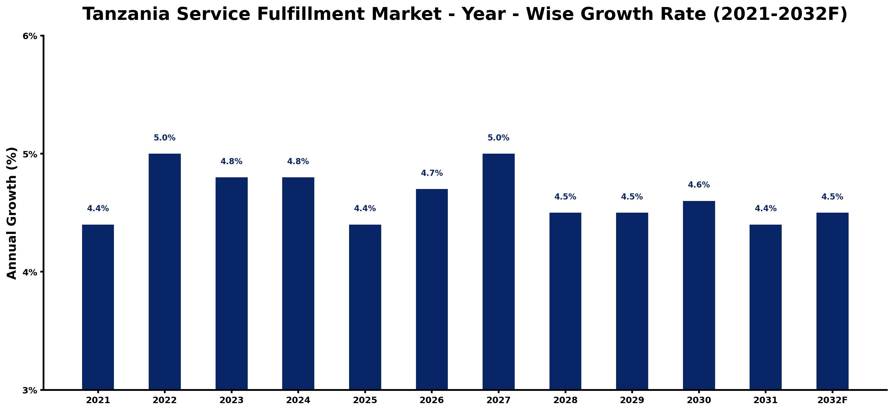 Tanzania Service Fulfillment Market Year-wise Growth Rate and Key Drivers