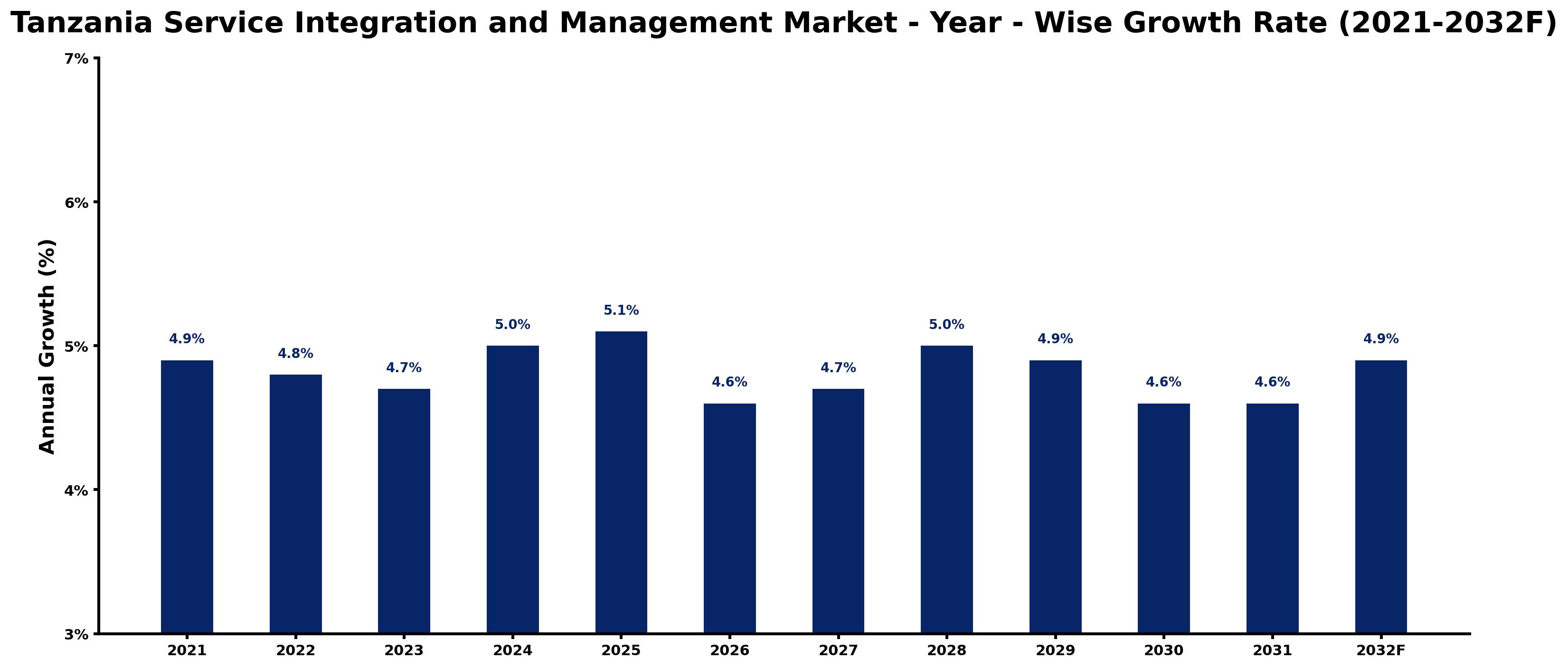 Tanzania Service Integration and Management Market Year-wise Growth Rate and Key Drivers