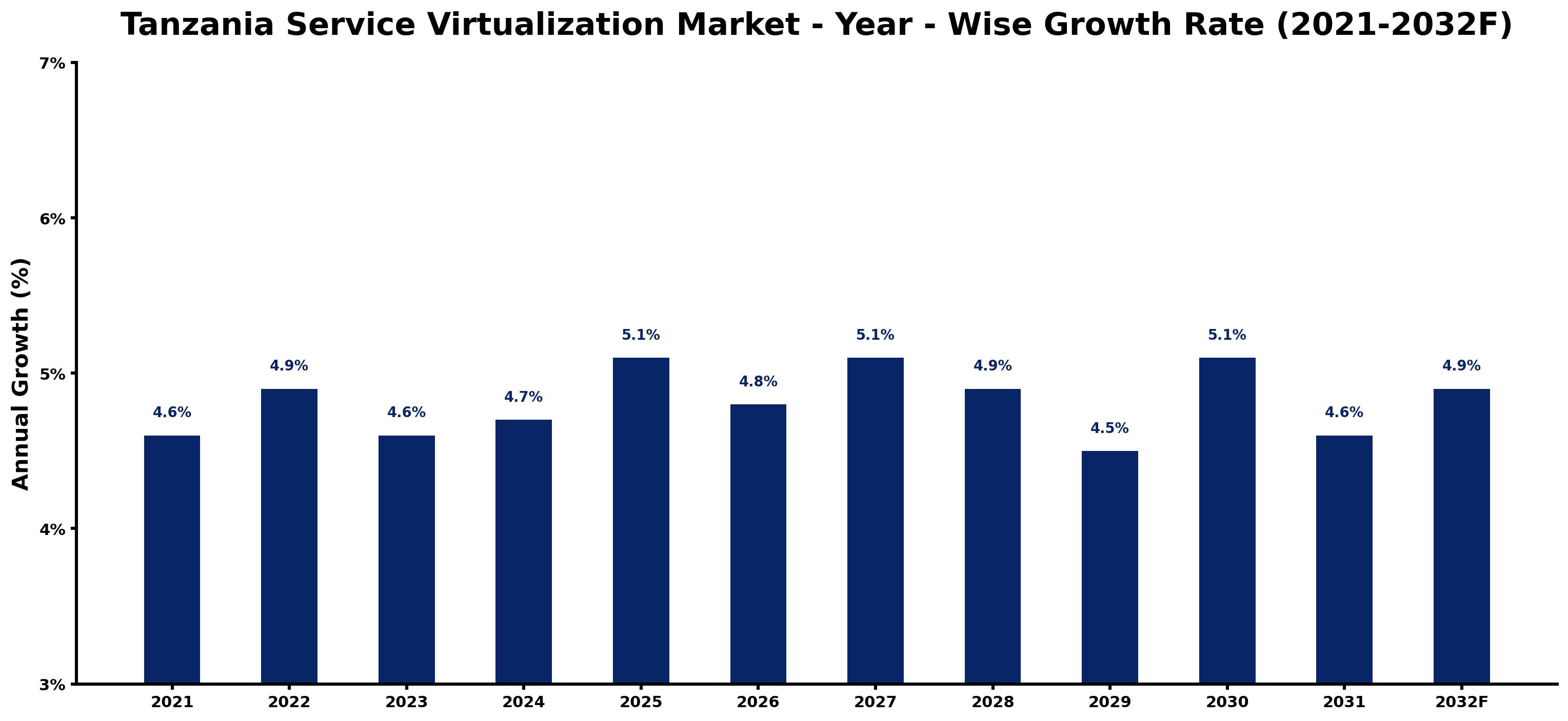 Tanzania Service Virtualization Market Year-wise Growth Rate and Key Drivers