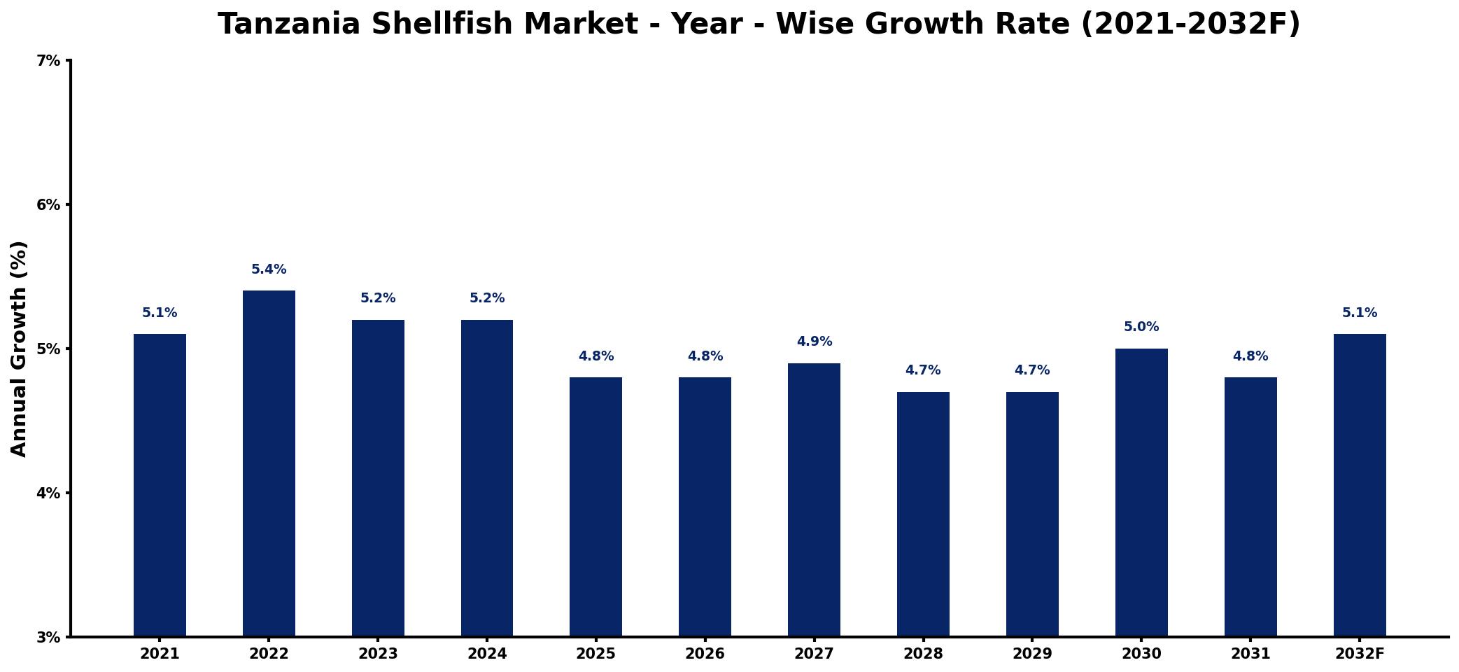 Tanzania Shellfish Market Year-wise Growth Rate and Key Drivers
