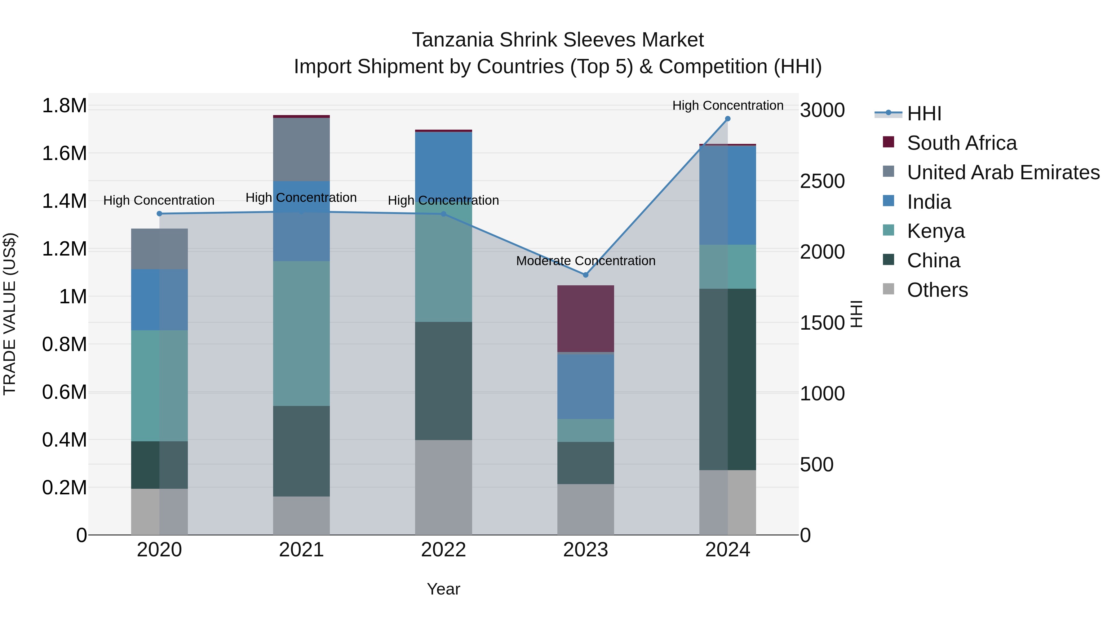 Tanzania Shrink Sleeves Market: Top 5 Importing Countries and Market Competition (HHI) Analysis