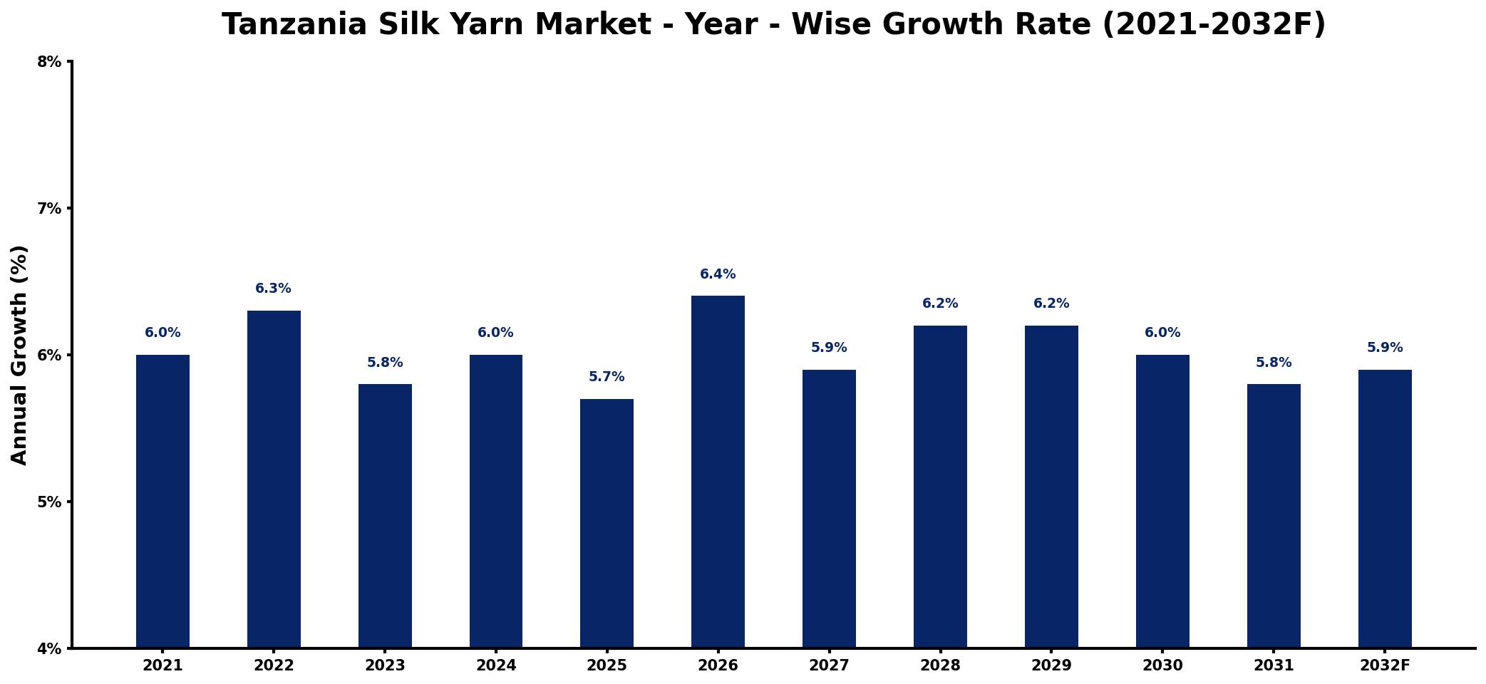 Tanzania Silk Yarn Market Year-wise Growth Rate and Key Drivers