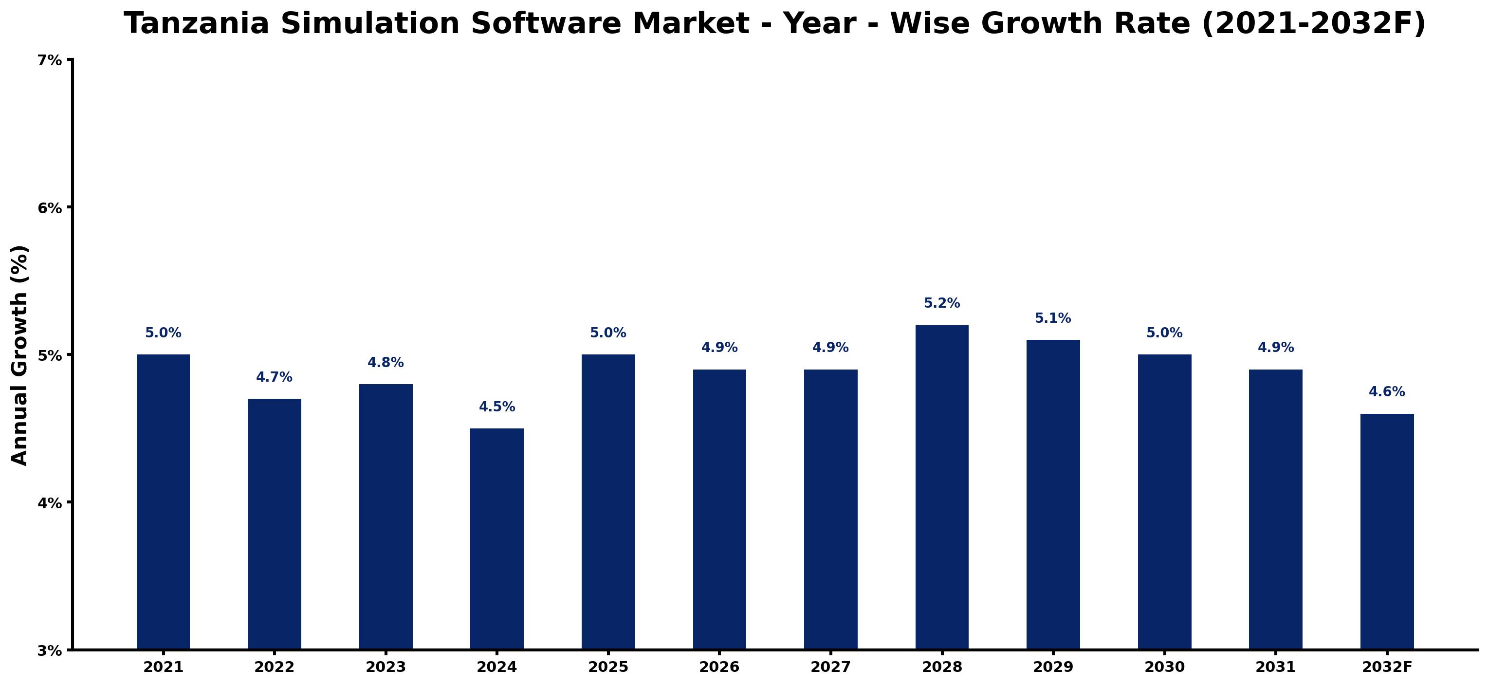 Tanzania Simulation Software Market Year-wise Growth Rate and Key Drivers
