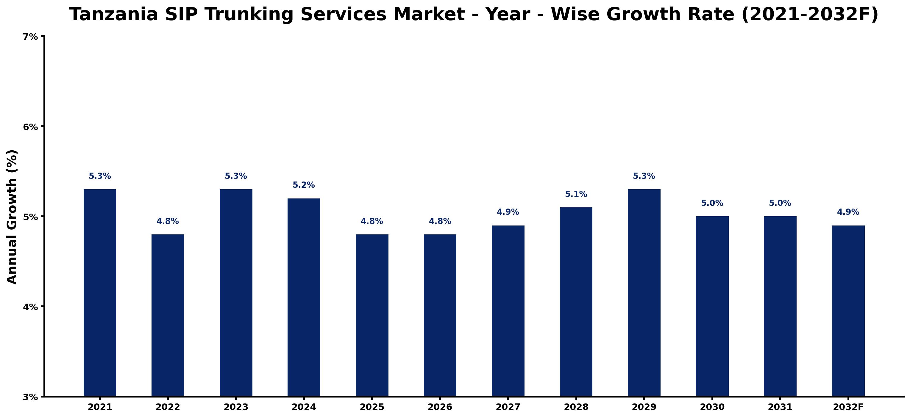 Tanzania SIP Trunking Services Market Year-wise Growth Rate and Key Drivers