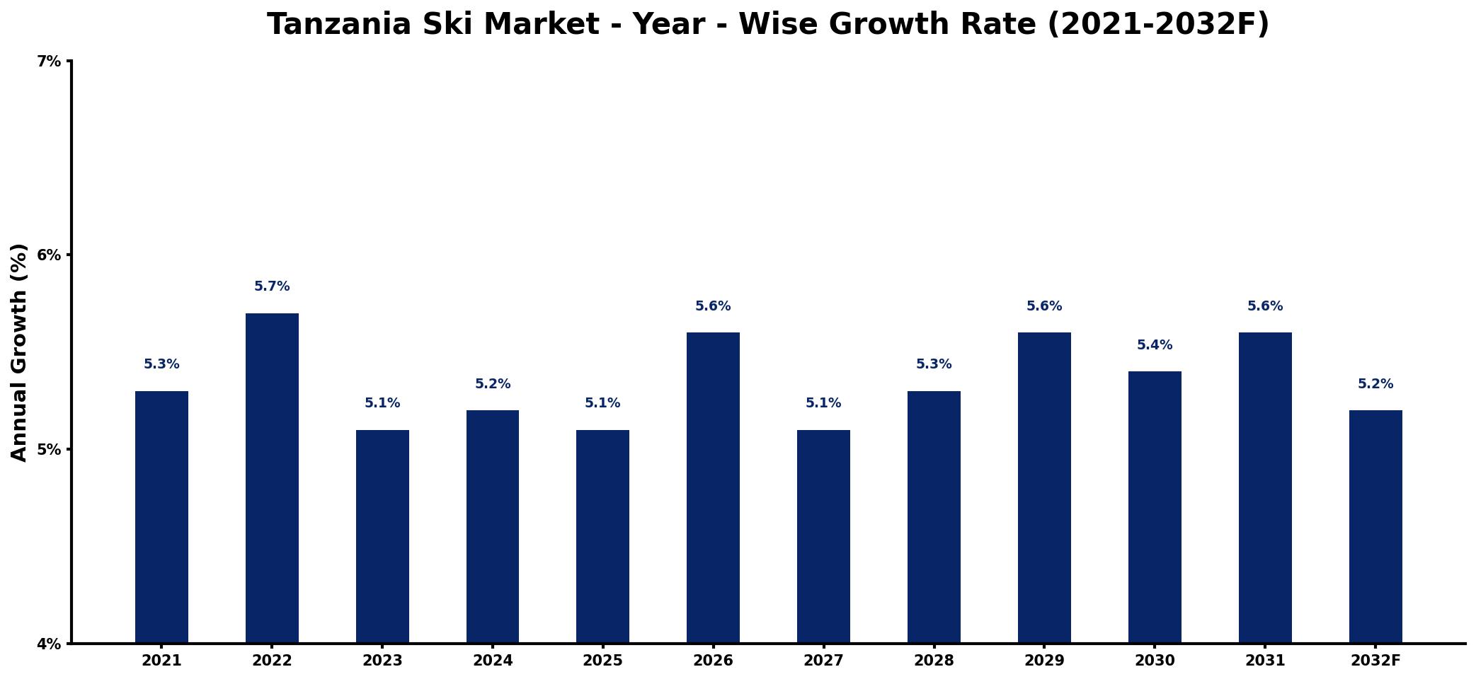 Tanzania Ski Market Year-wise Growth Rate and Key Drivers