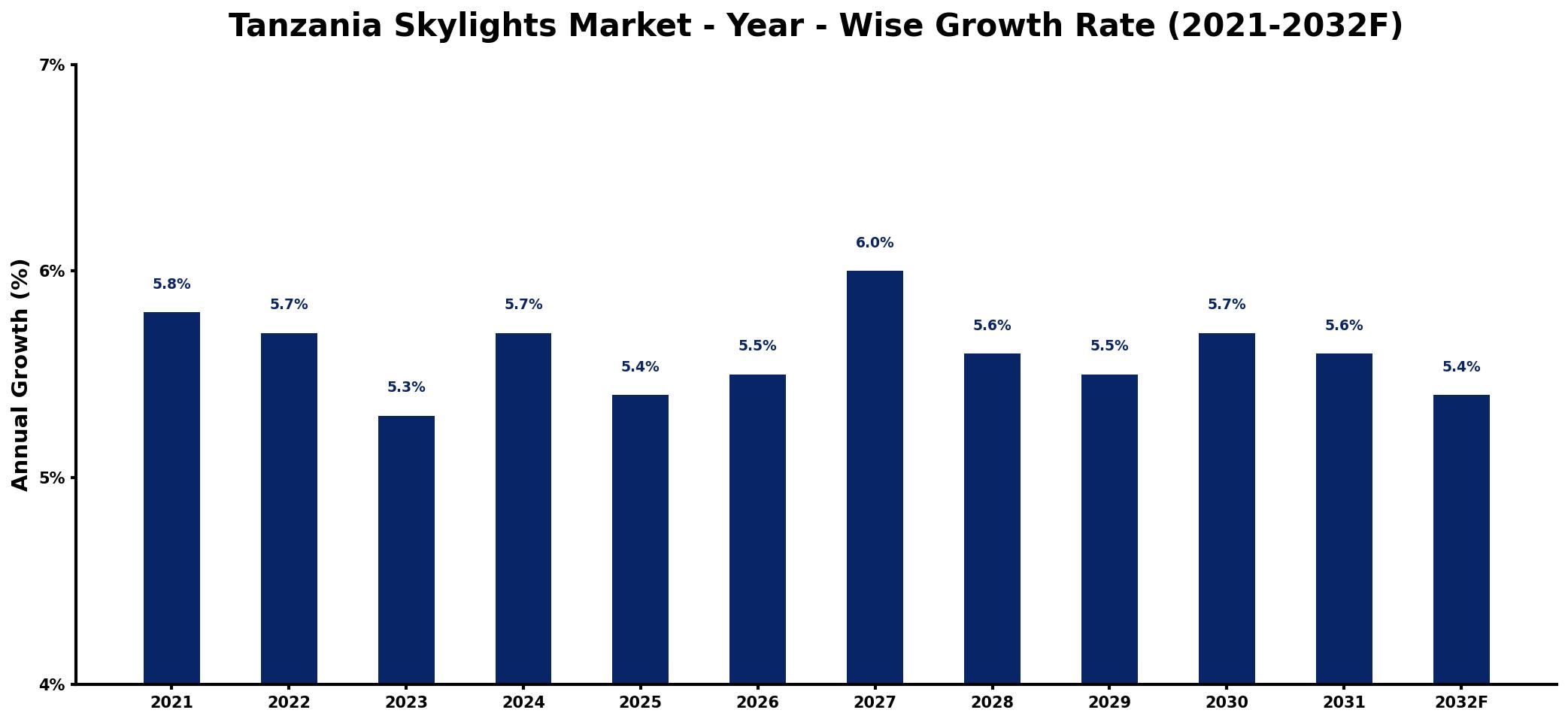Tanzania Skylights Market Year-wise Growth Rate and Key Drivers
