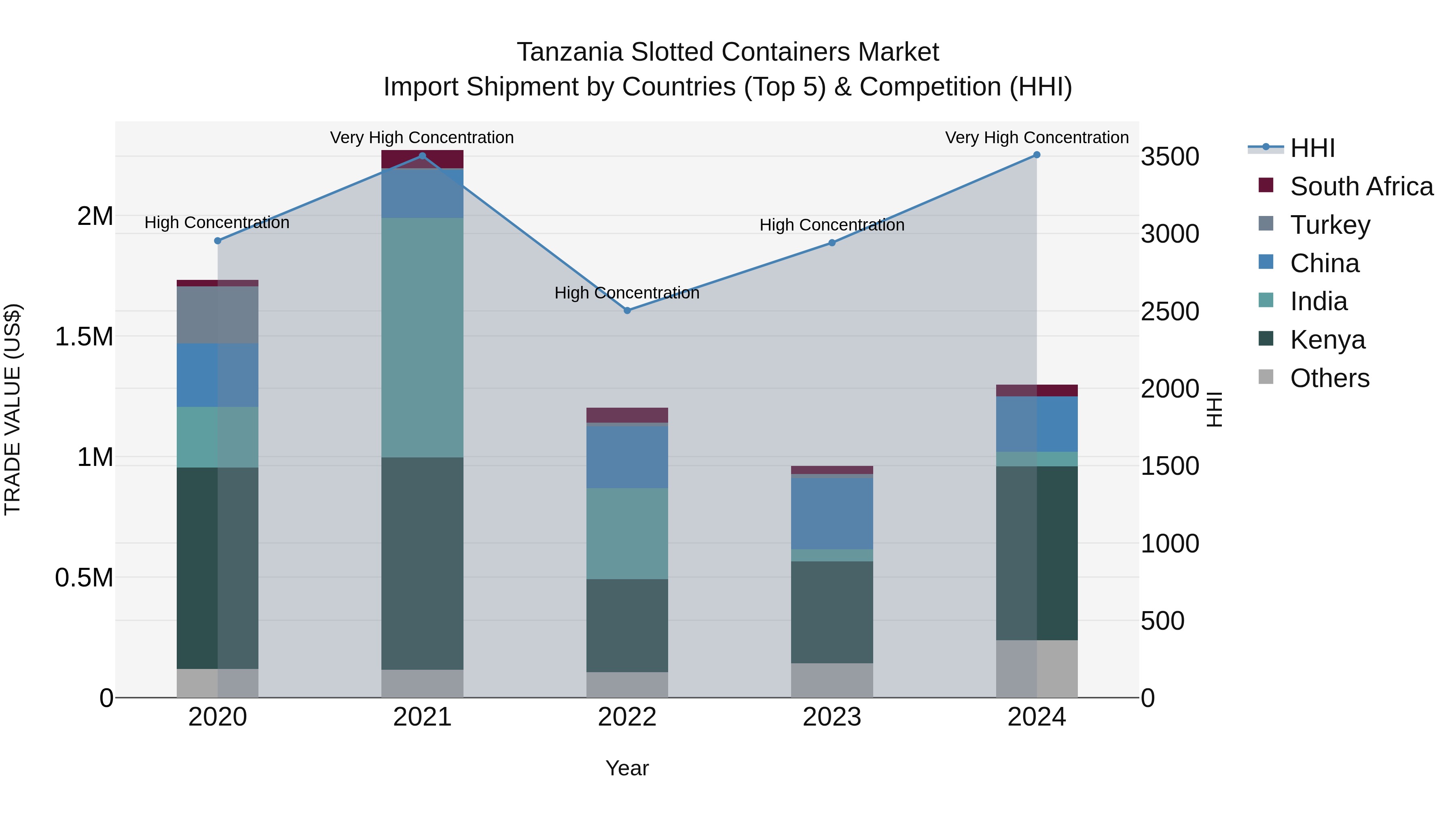 Tanzania Slotted Containers Market: Top 5 Importing Countries and Market Competition (HHI) Analysis