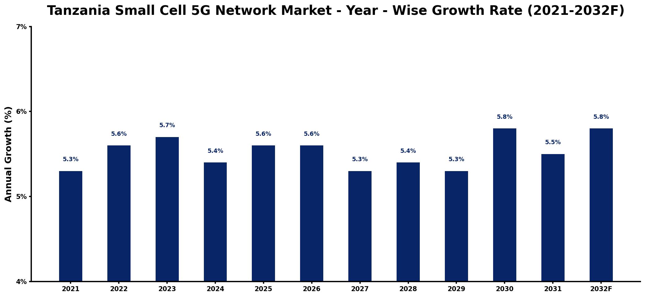 Tanzania Small Cell 5G Network Market Year-wise Growth Rate and Key Drivers