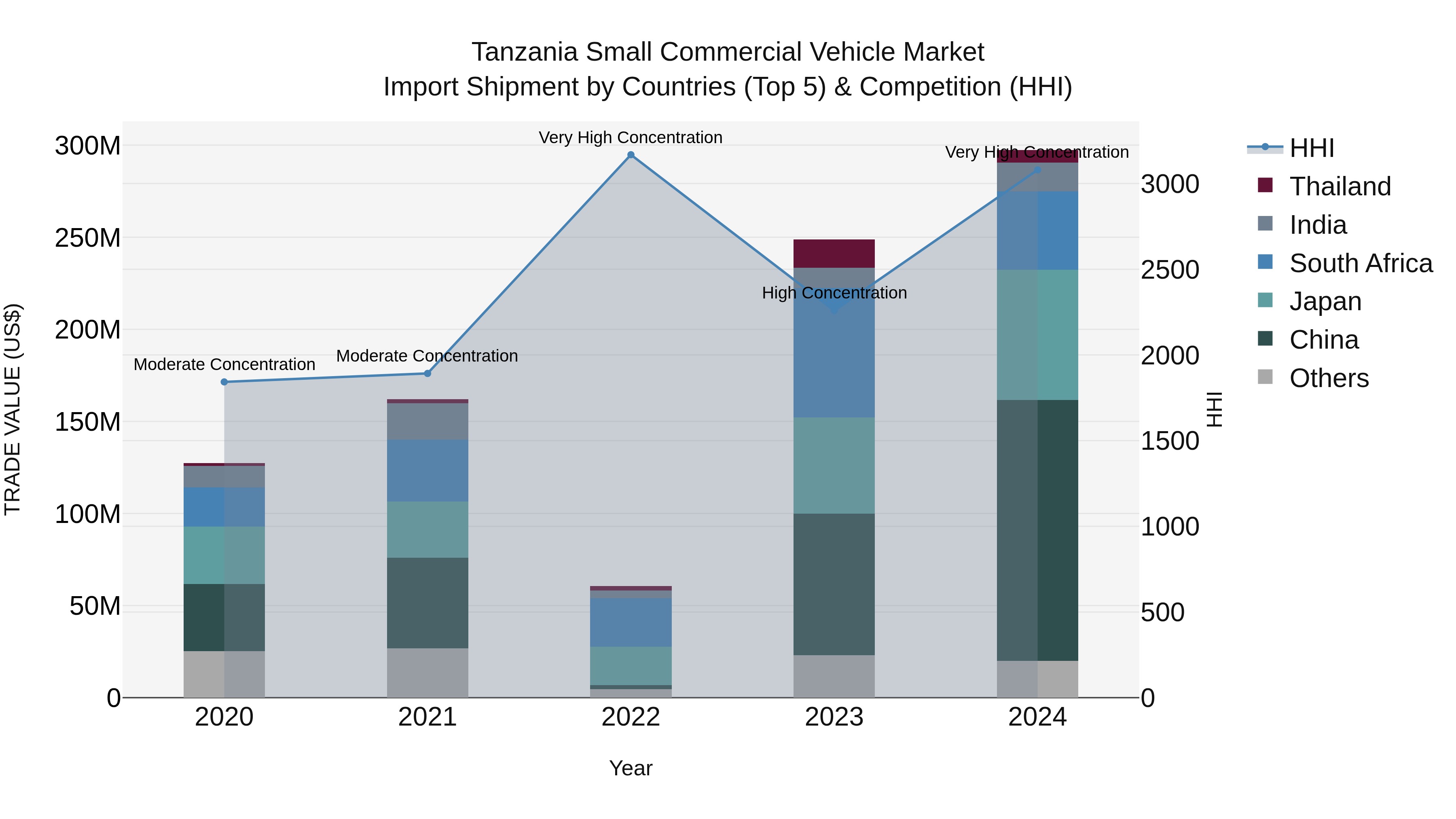 Tanzania Small Commercial Vehicle Market: Top 5 Importing Countries and Market Competition (HHI) Analysis