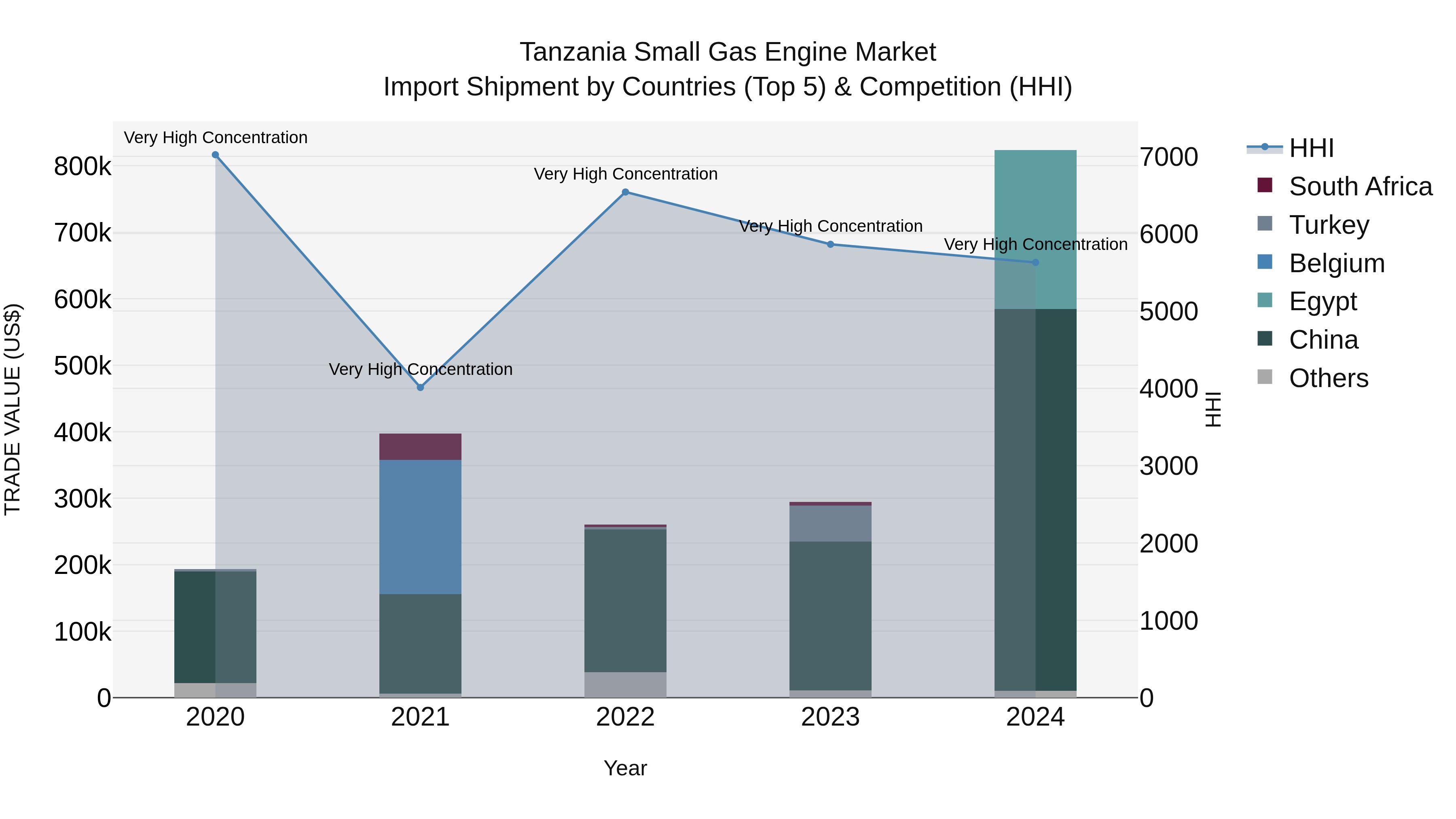 Tanzania Small Gas Engine Market: Top 5 Importing Countries and Market Competition (HHI) Analysis