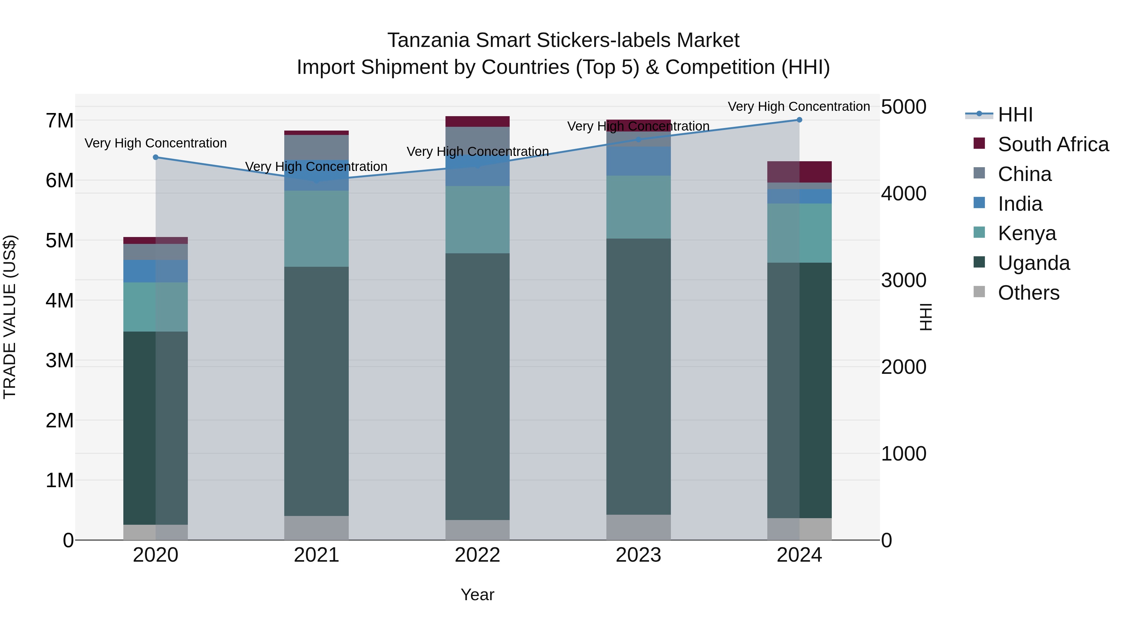 Tanzania Smart Stickers-labels Market: Top 5 Importing Countries and Market Competition (HHI) Analysis