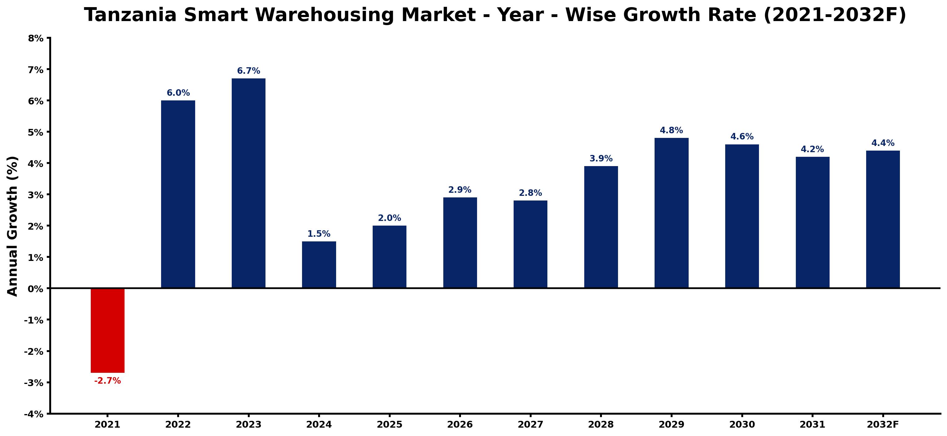Tanzania Smart Warehousing Market Year-wise Growth Rate and Key Drivers