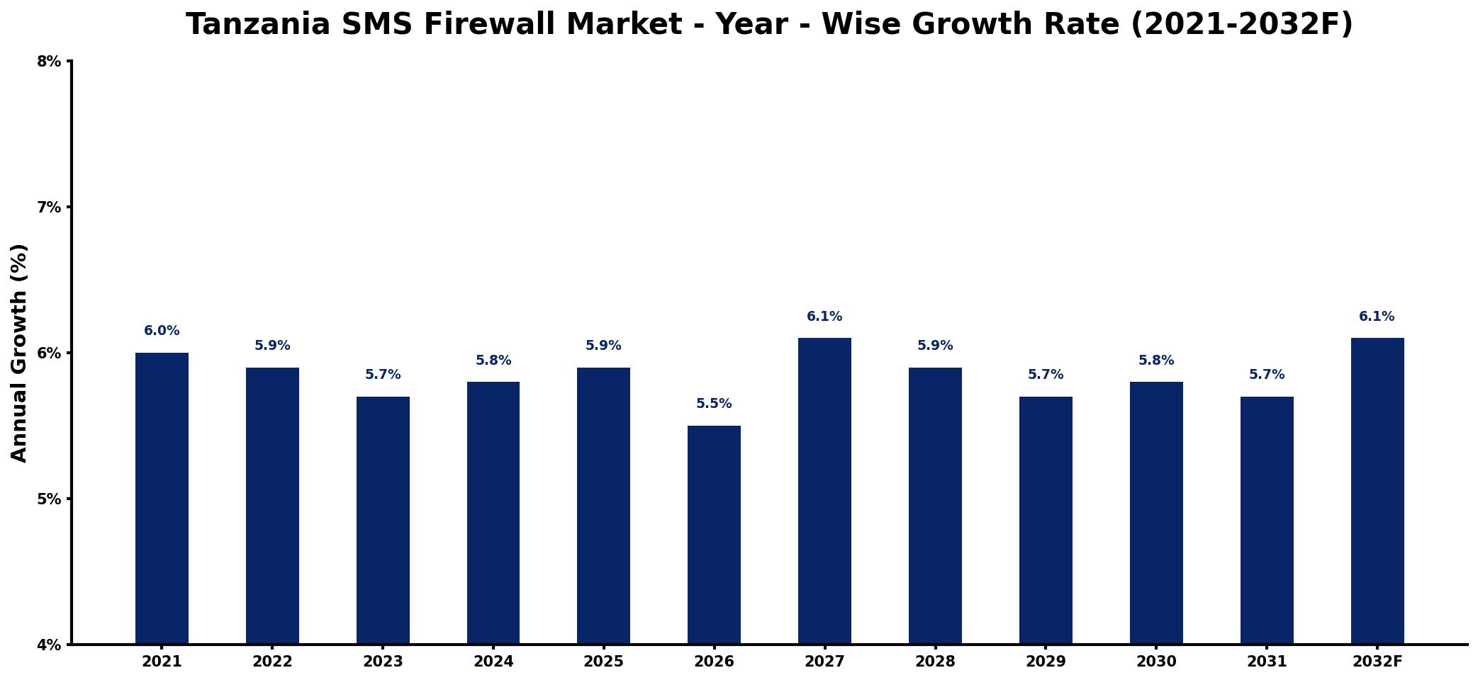 Tanzania SMS Firewall Market Year-wise Growth Rate and Key Drivers