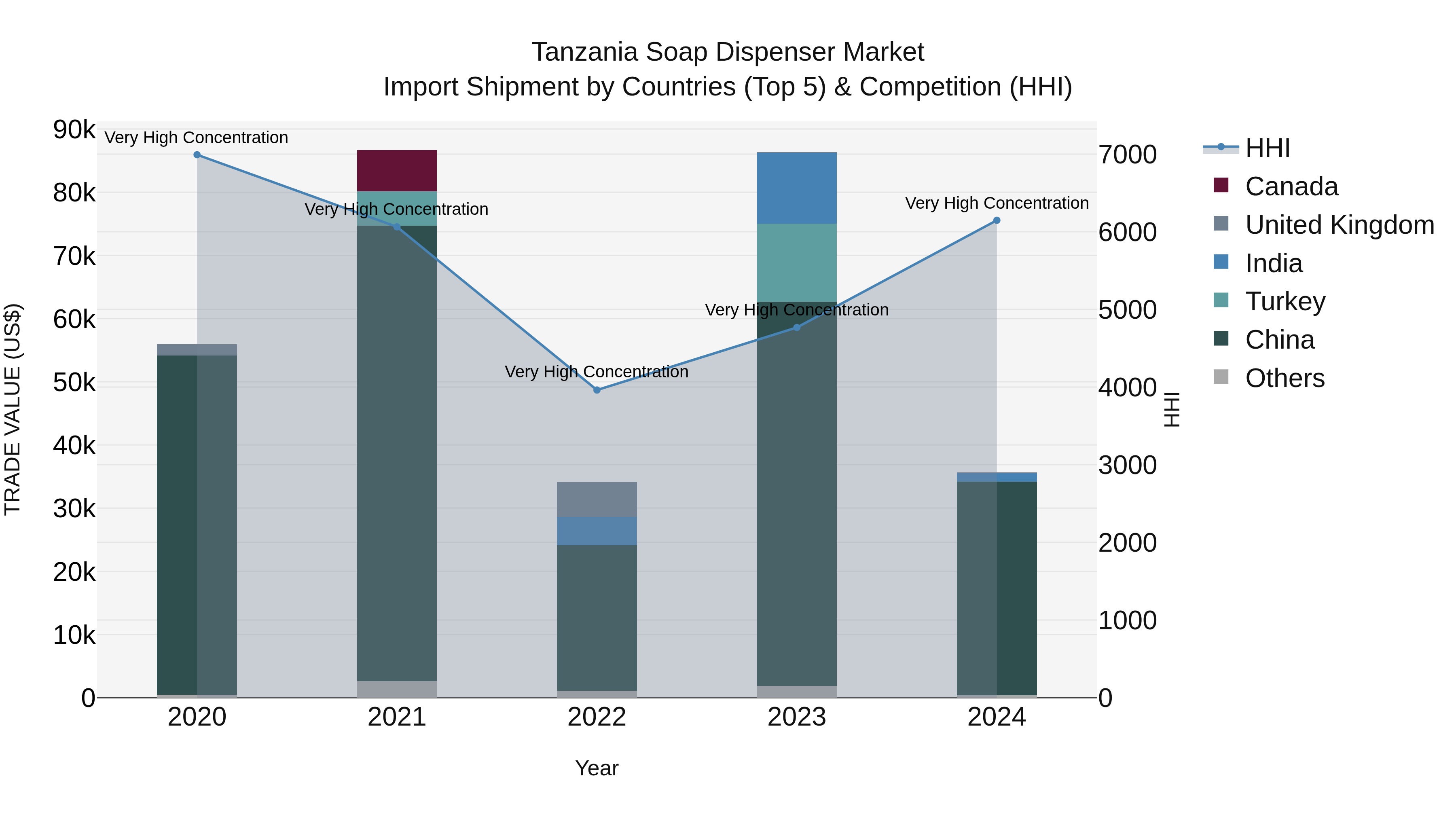Tanzania Soap Dispenser Market: Top 5 Importing Countries and Market Competition (HHI) Analysis