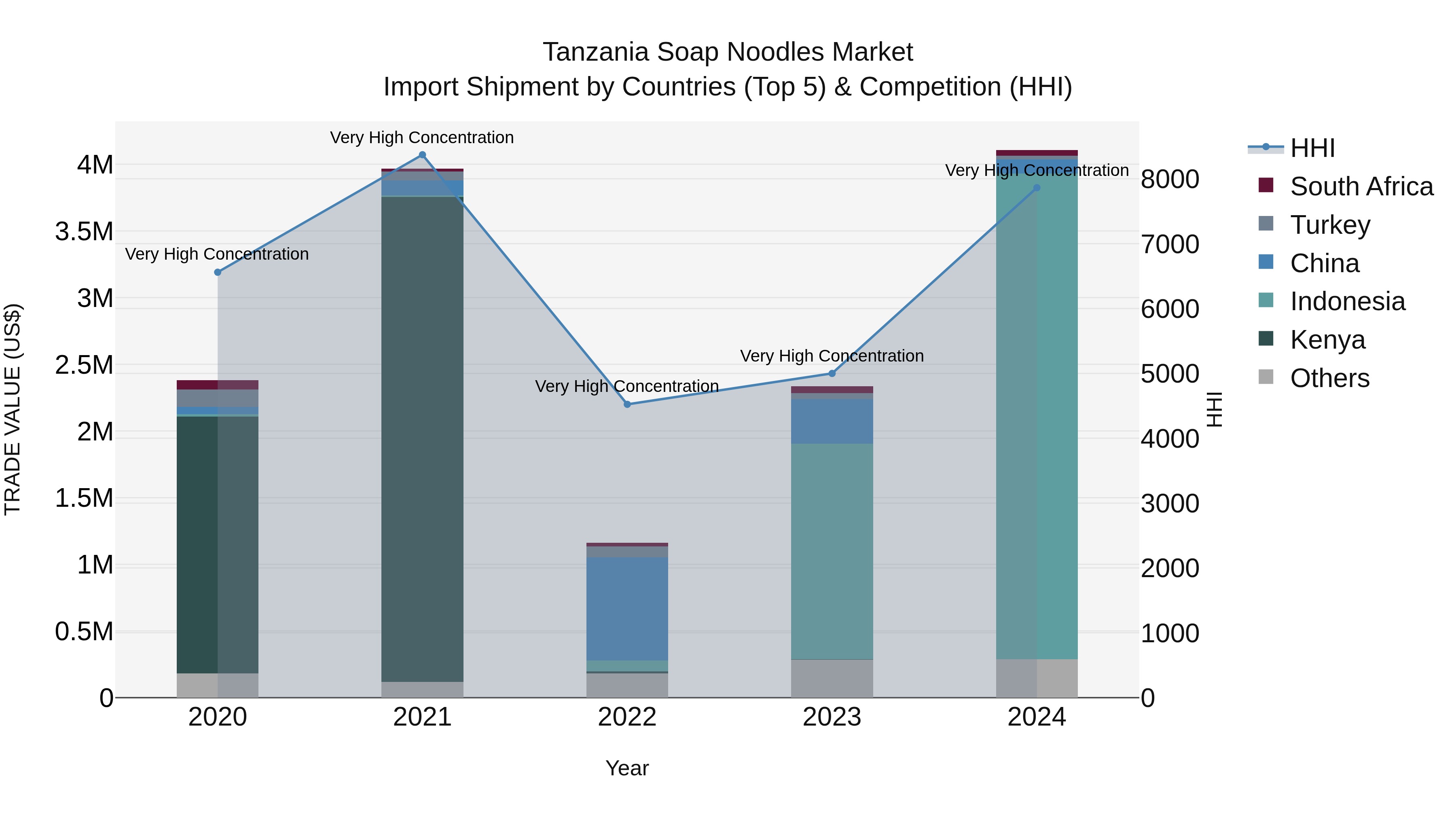 Tanzania Soap Noodles Market: Top 5 Importing Countries and Market Competition (HHI) Analysis