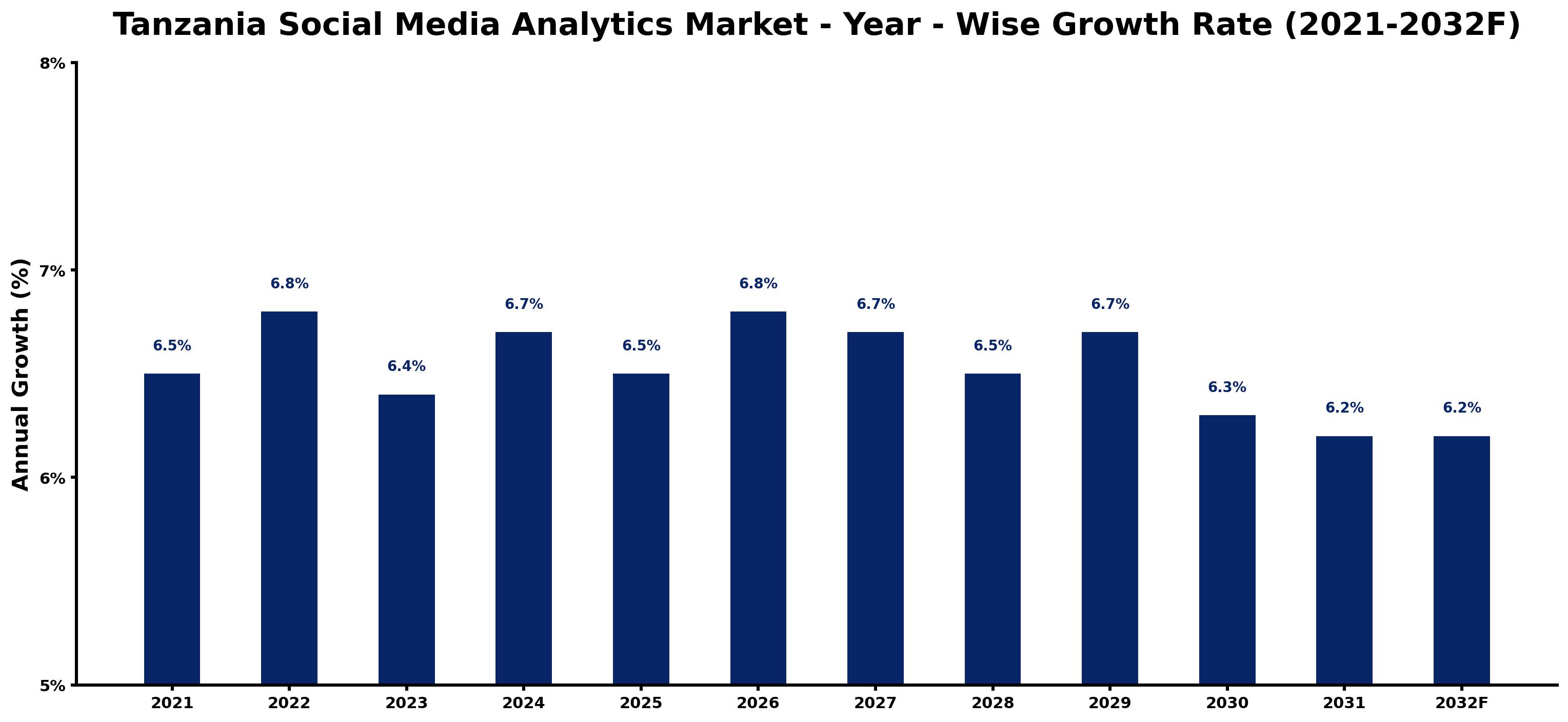 Tanzania Social Media Analytics Market Year-wise Growth Rate and Key Drivers