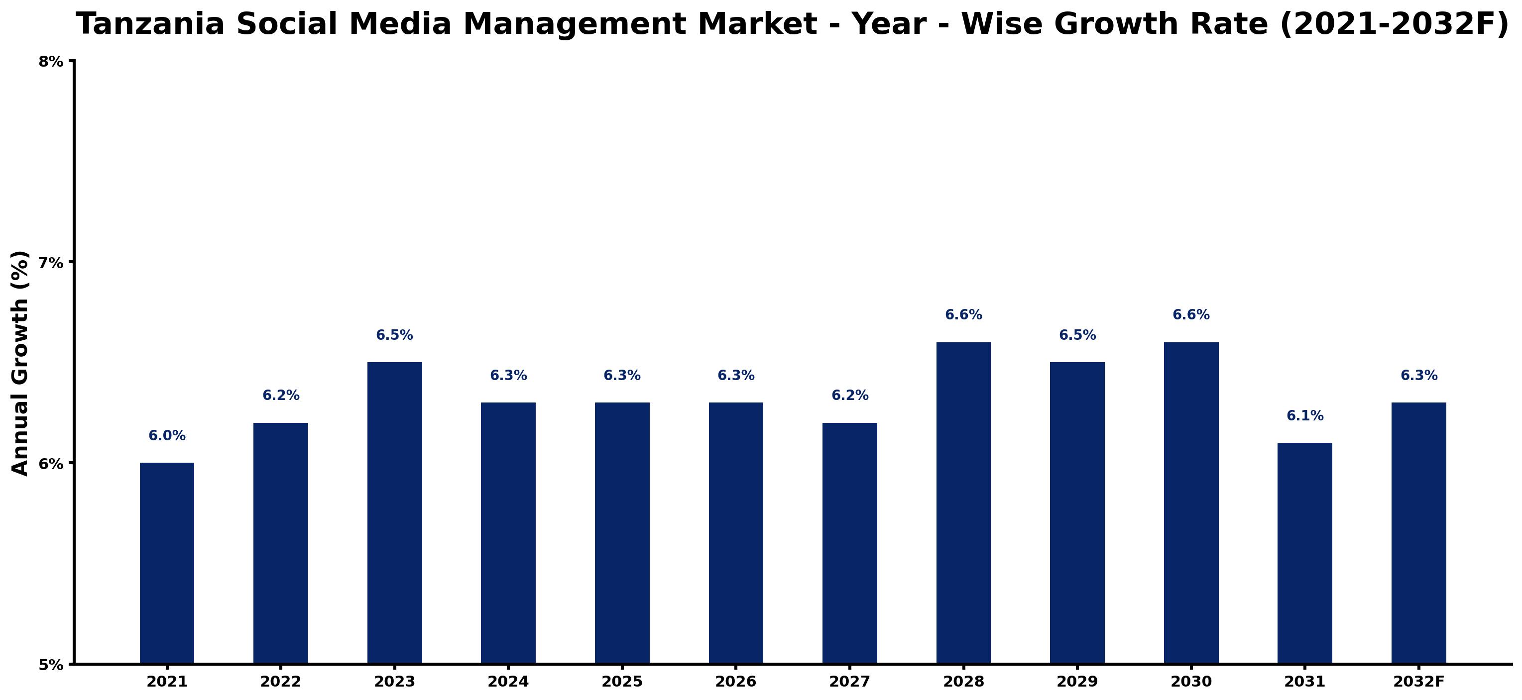 Tanzania Social Media Management Market Year-wise Growth Rate and Key Drivers