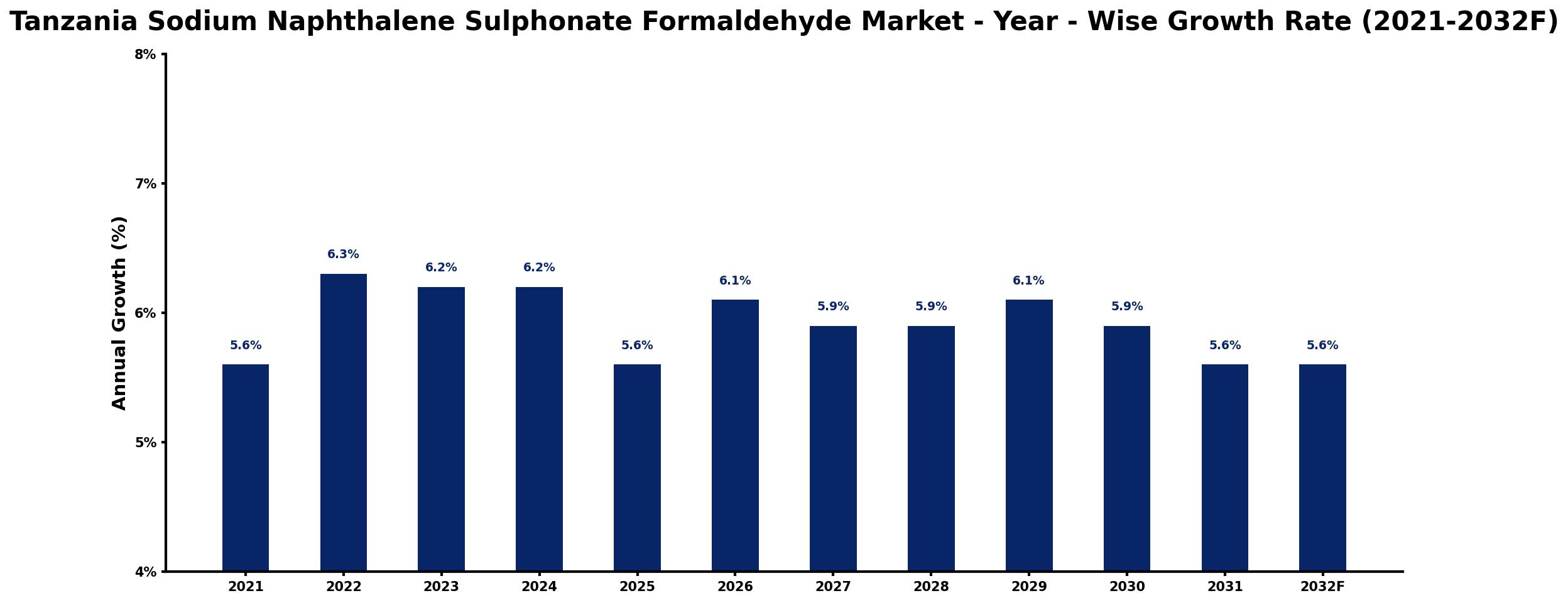 Tanzania Sodium Naphthalene Sulphonate Formaldehyde Market Year-wise Growth Rate and Key Drivers