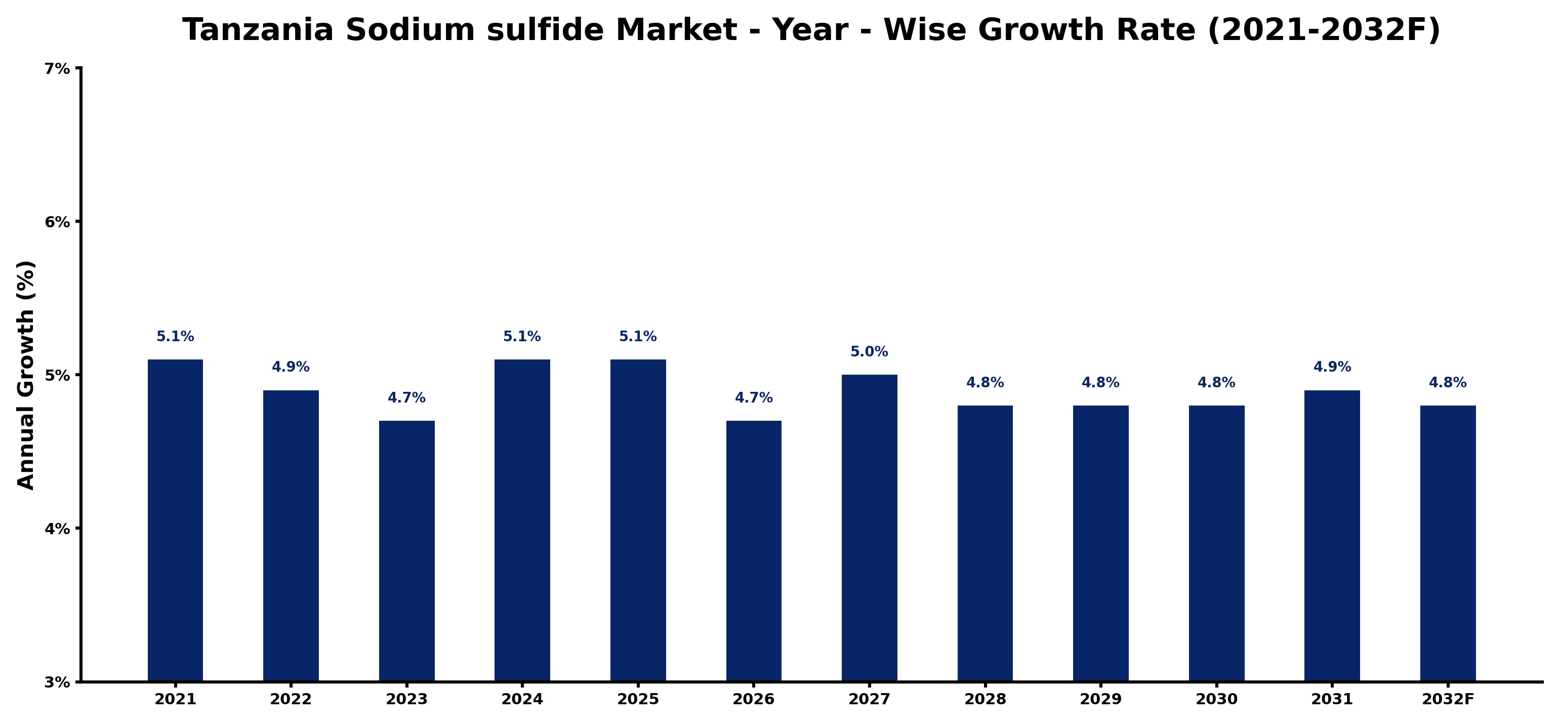 Tanzania Sodium sulfide Market Year-wise Growth Rate and Key Drivers