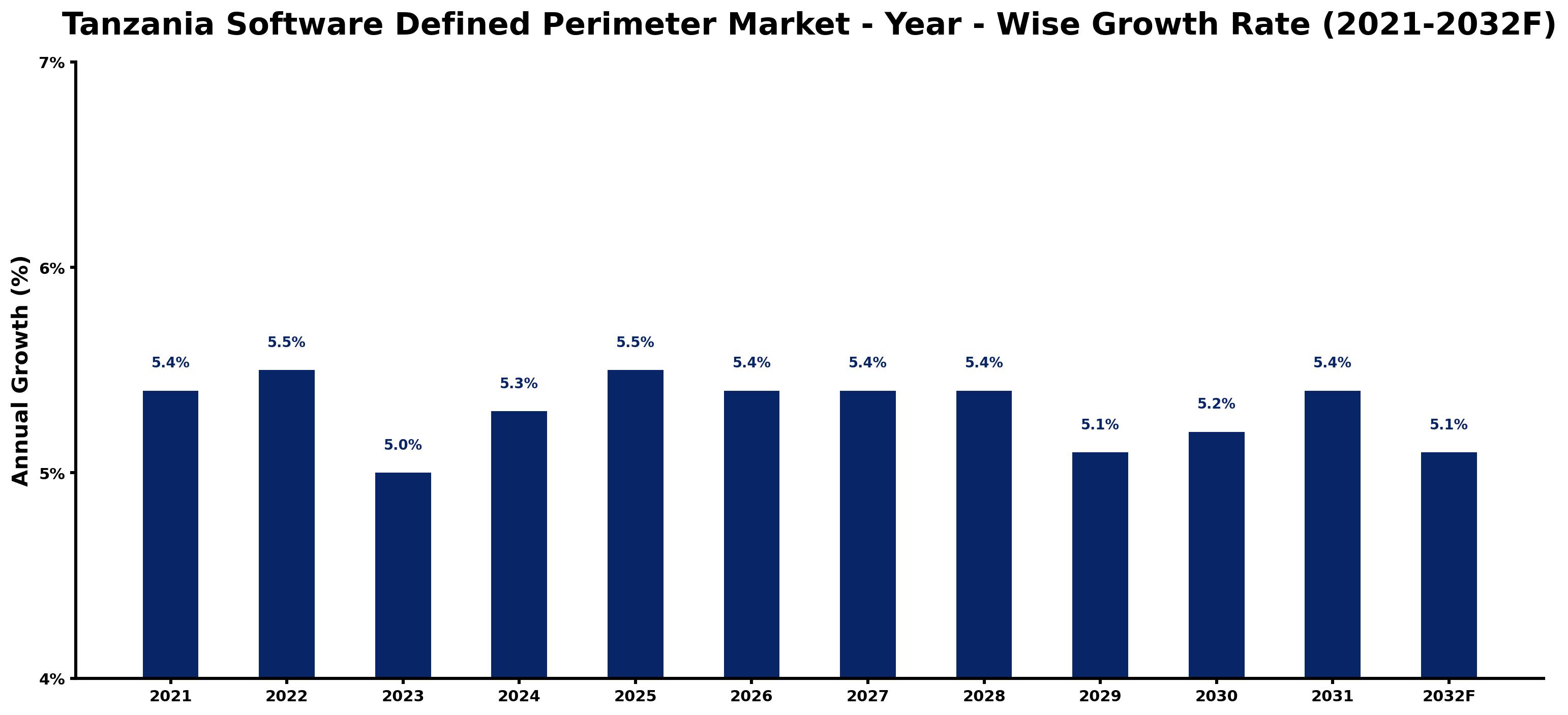 Tanzania Software Defined Perimeter Market Year-wise Growth Rate and Key Drivers
