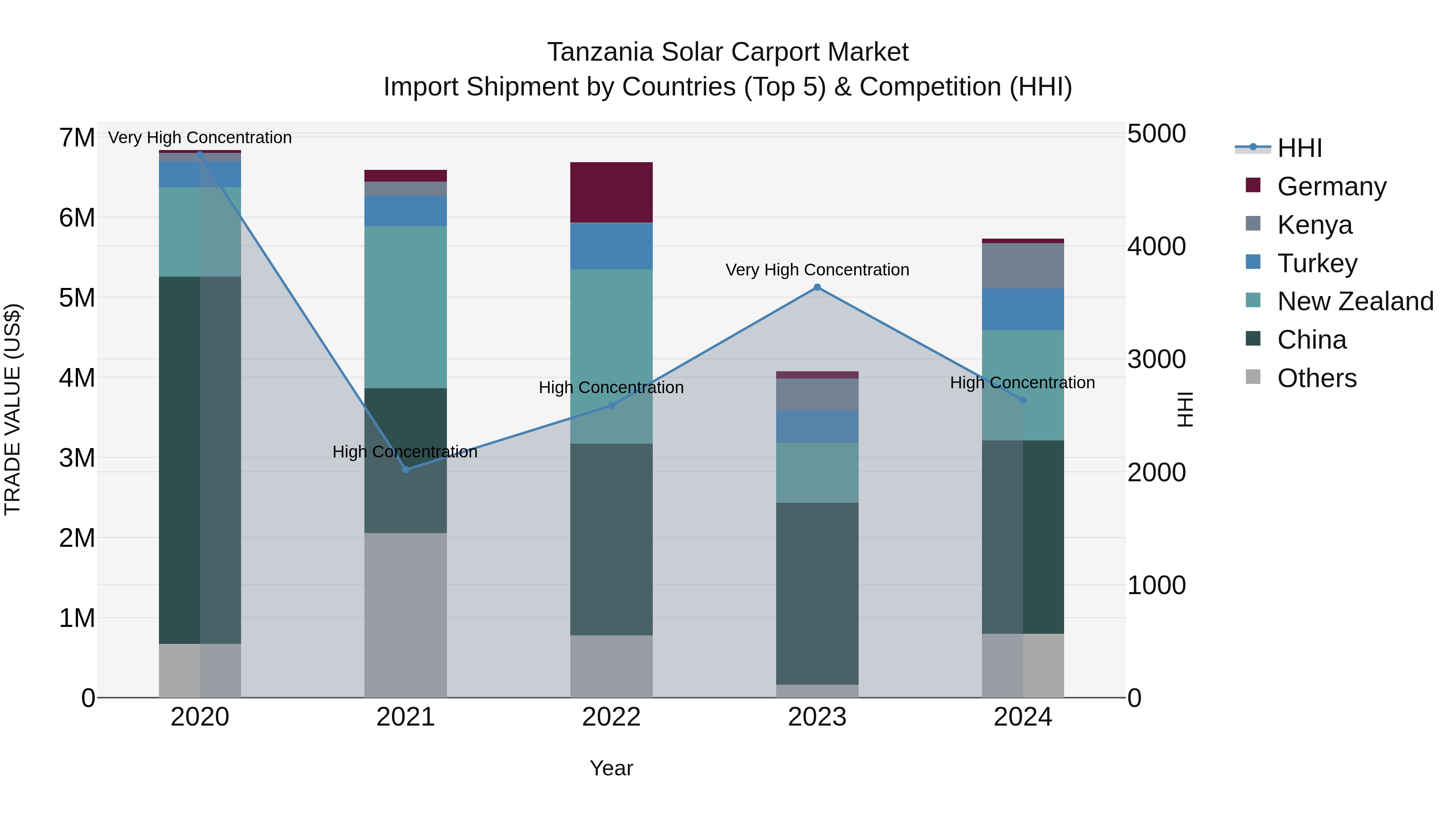 Tanzania Solar Carport Market: Top 5 Importing Countries and Market Competition (HHI) Analysis