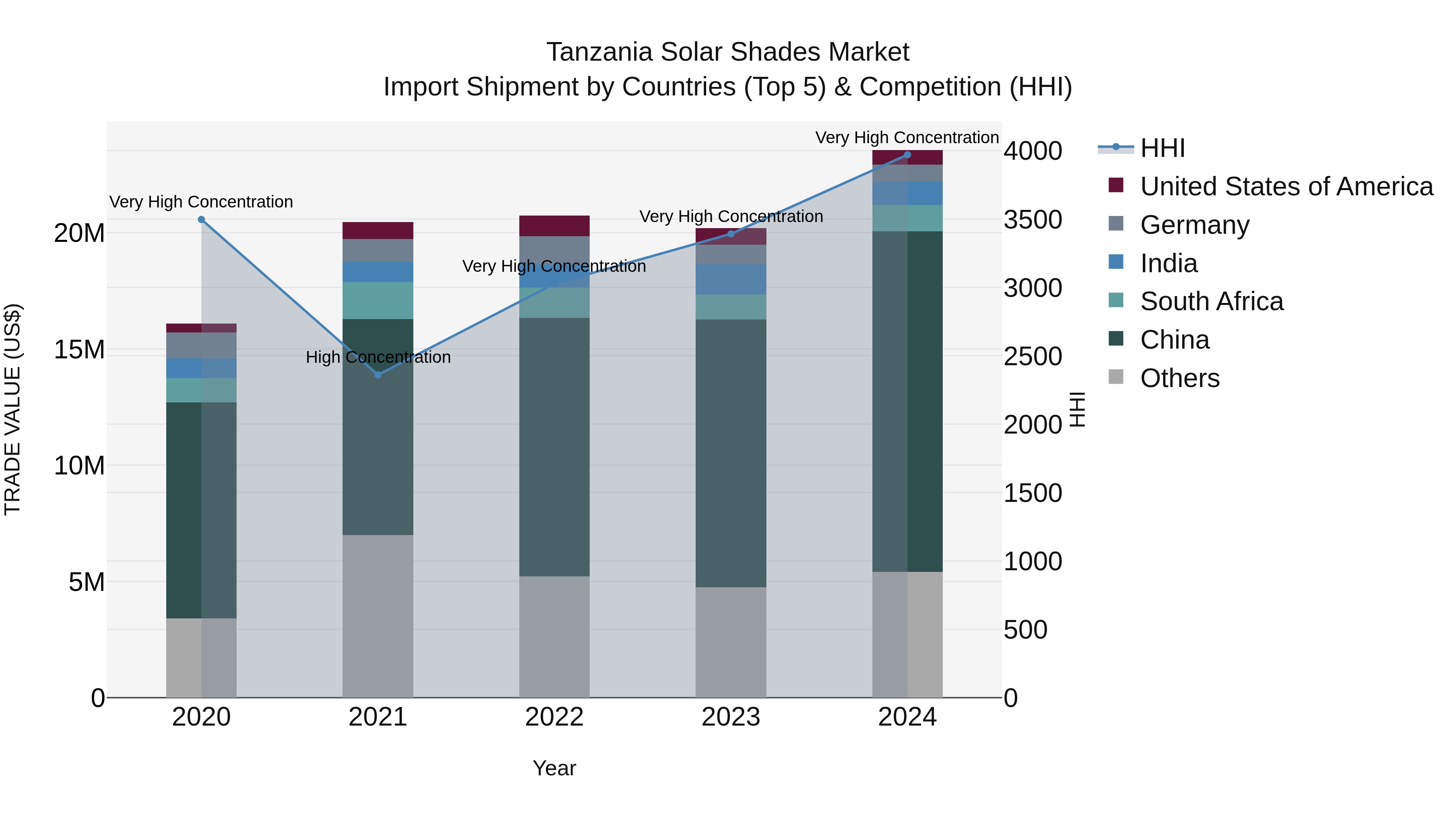 Tanzania Solar Shades Market: Top 5 Importing Countries and Market Competition (HHI) Analysis