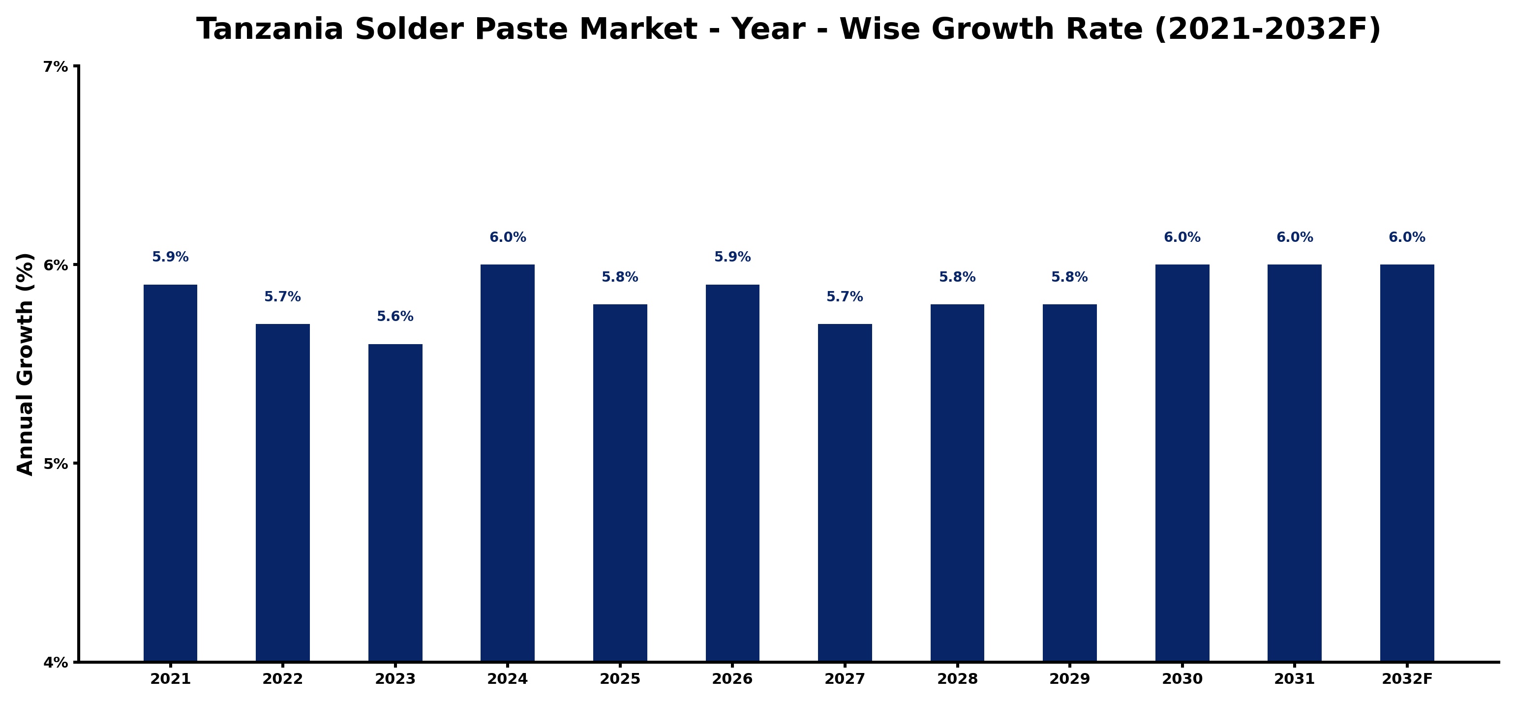 Tanzania Solder Paste Market Year-wise Growth Rate and Key Drivers