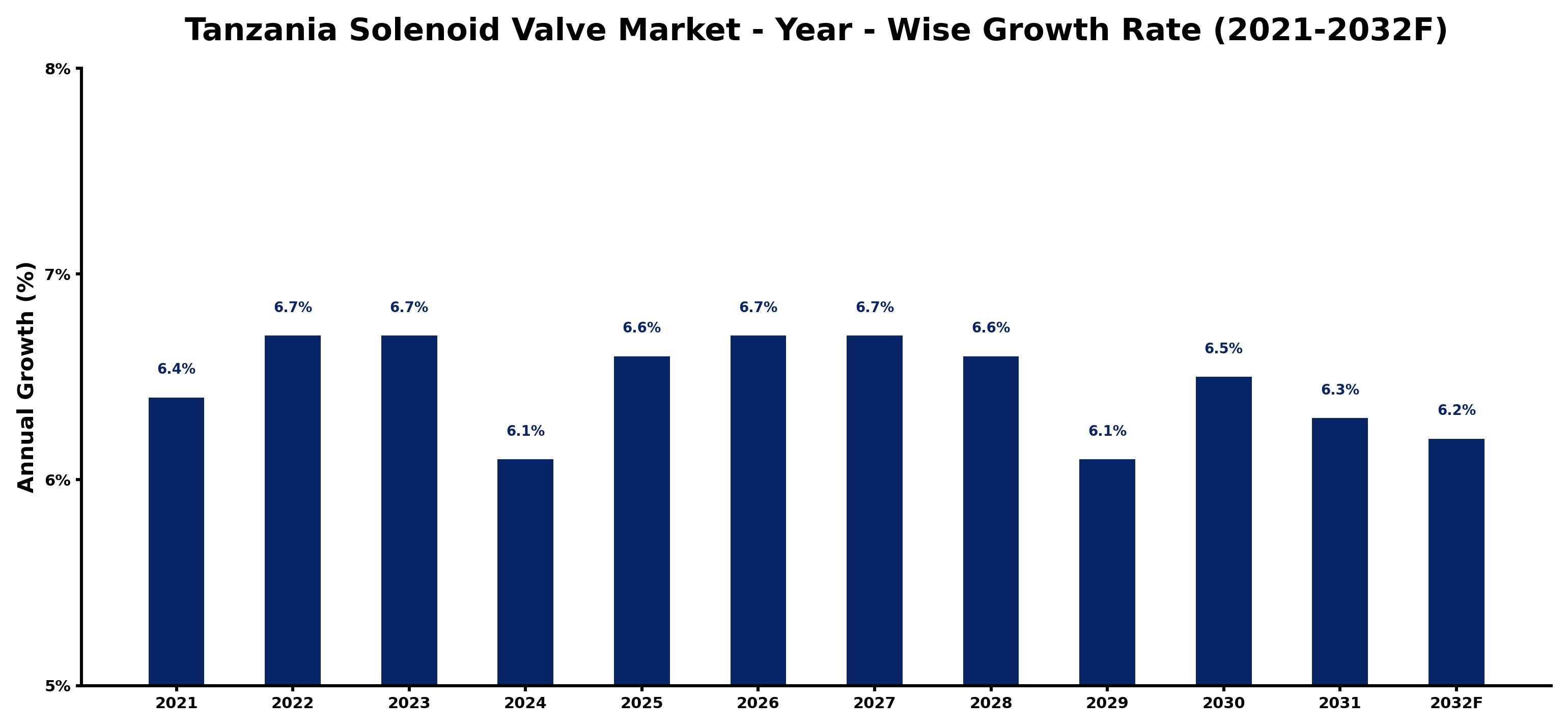 Tanzania Solenoid Valve Market Year-wise Growth Rate and Key Drivers