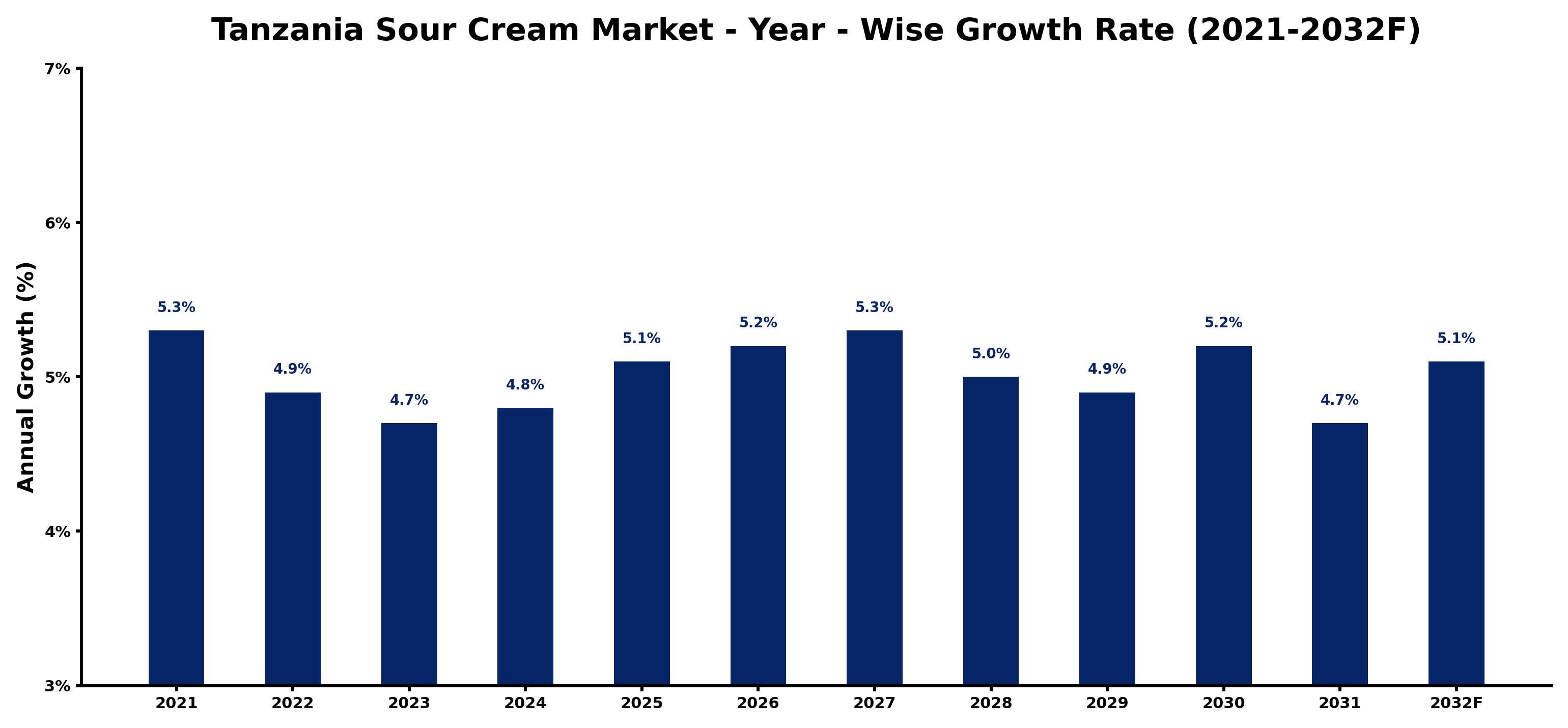Tanzania Sour Cream Market Year-wise Growth Rate and Key Drivers