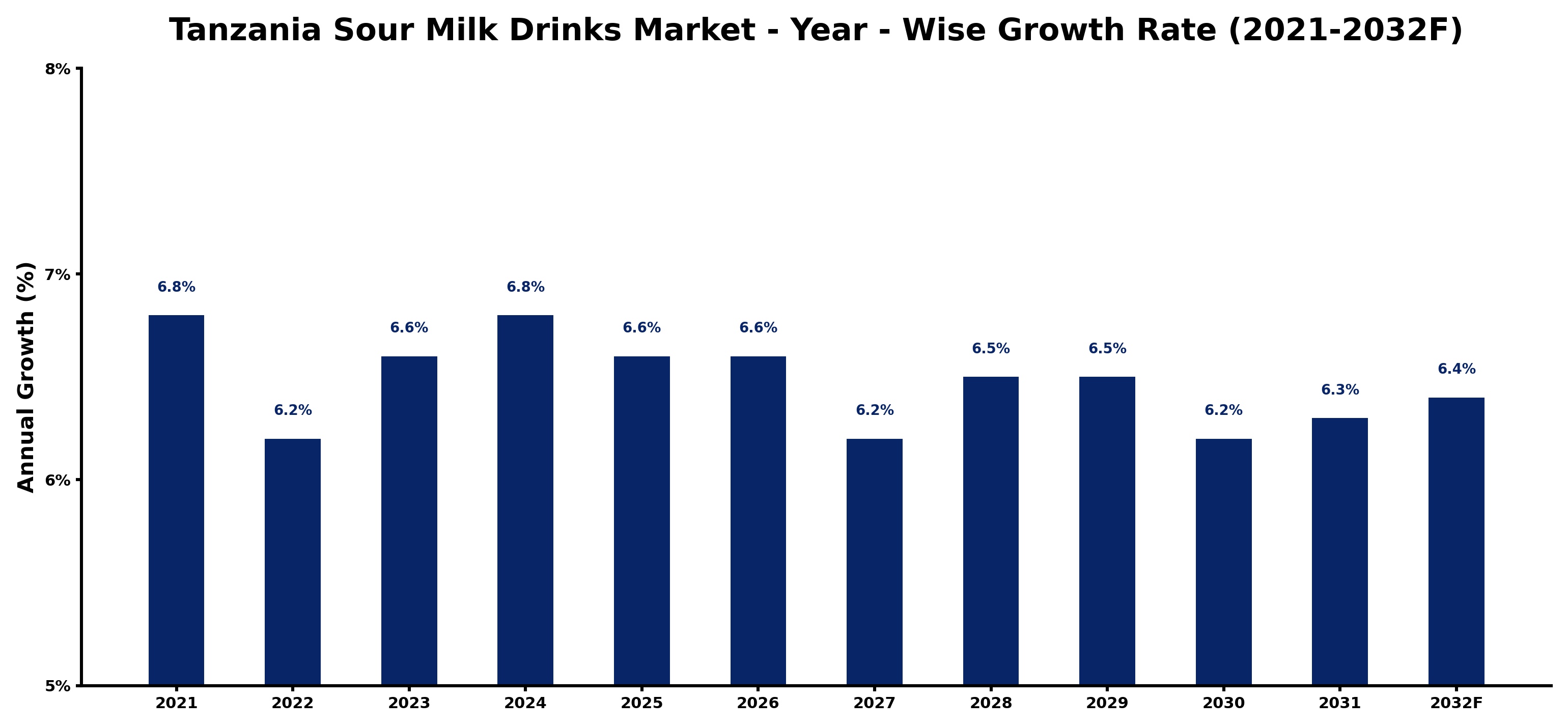 Tanzania Sour Milk Drinks Market Year-wise Growth Rate and Key Drivers