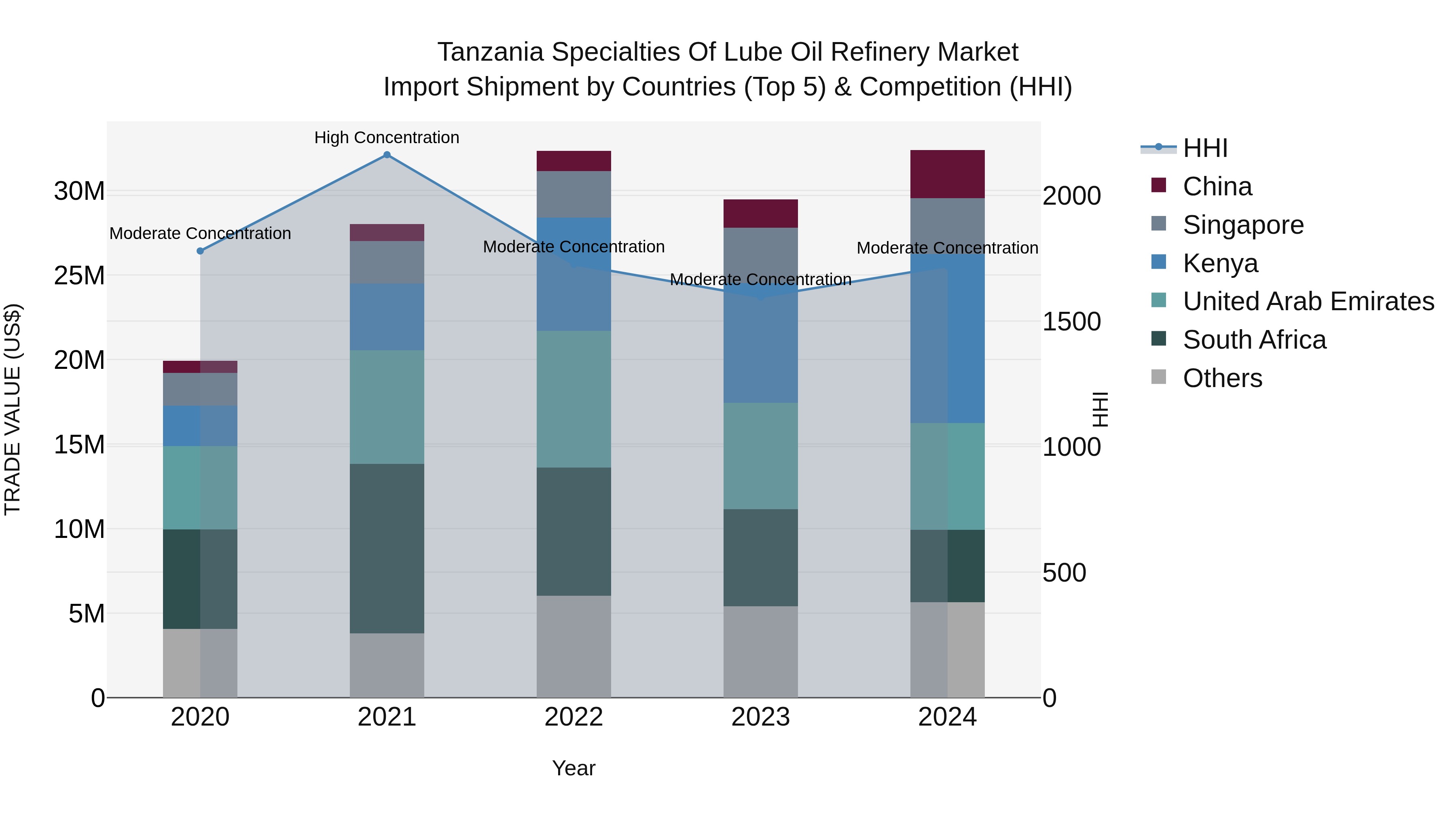 Tanzania Specialties of Lube Oil Refinery Market: Top 5 Importing Countries and Market Competition (HHI) Analysis