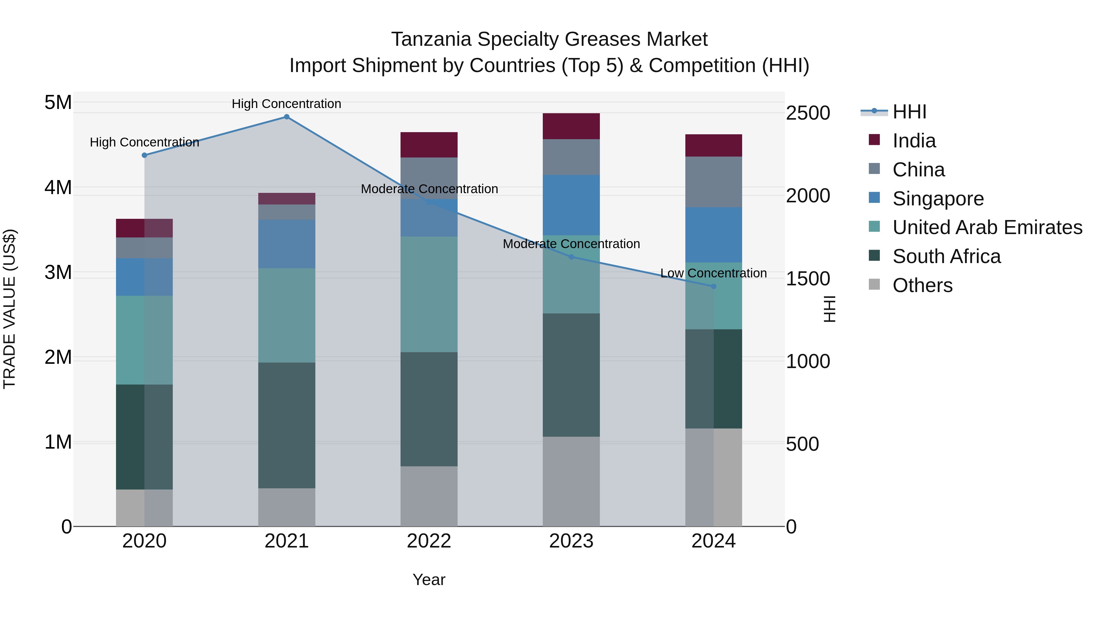 Tanzania Specialty Greases Market: Top 5 Importing Countries and Market Competition (HHI) Analysis