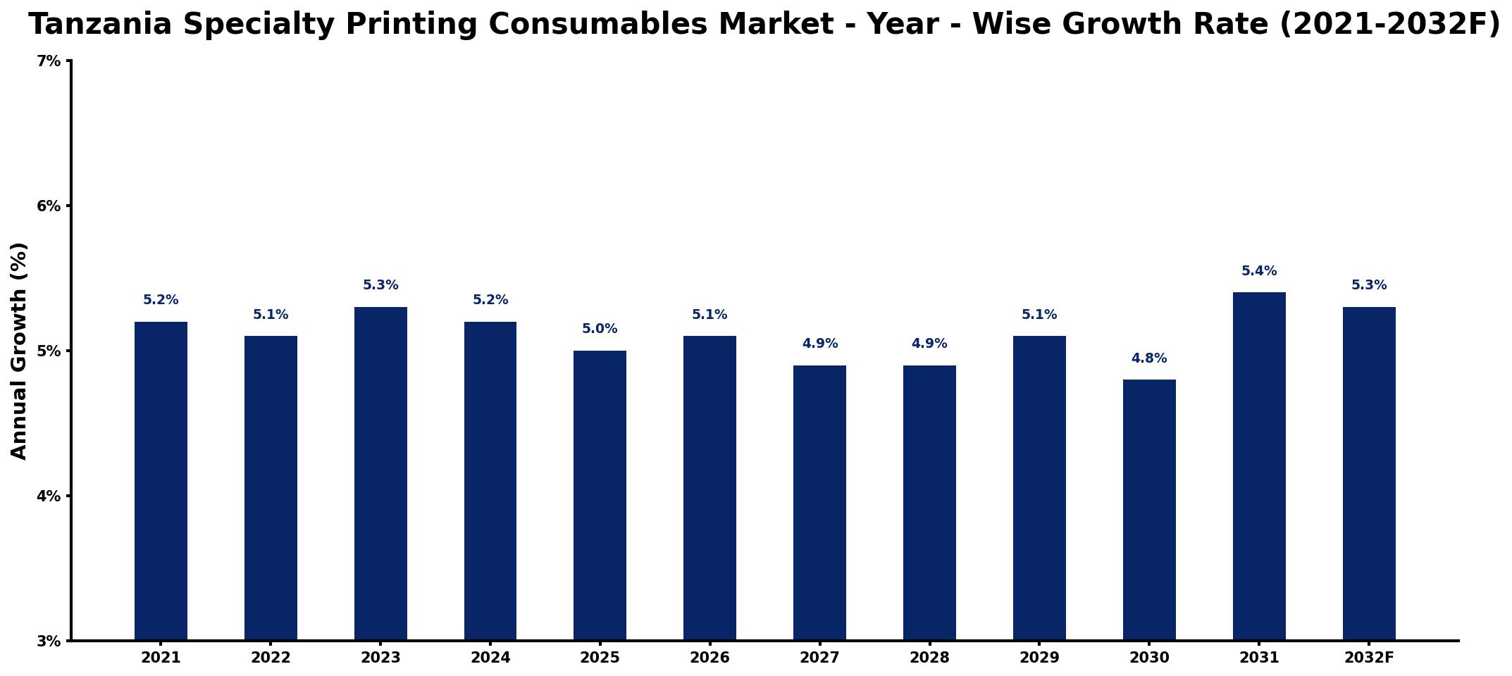 Tanzania Specialty Printing Consumables Market Year-wise Growth Rate and Key Drivers