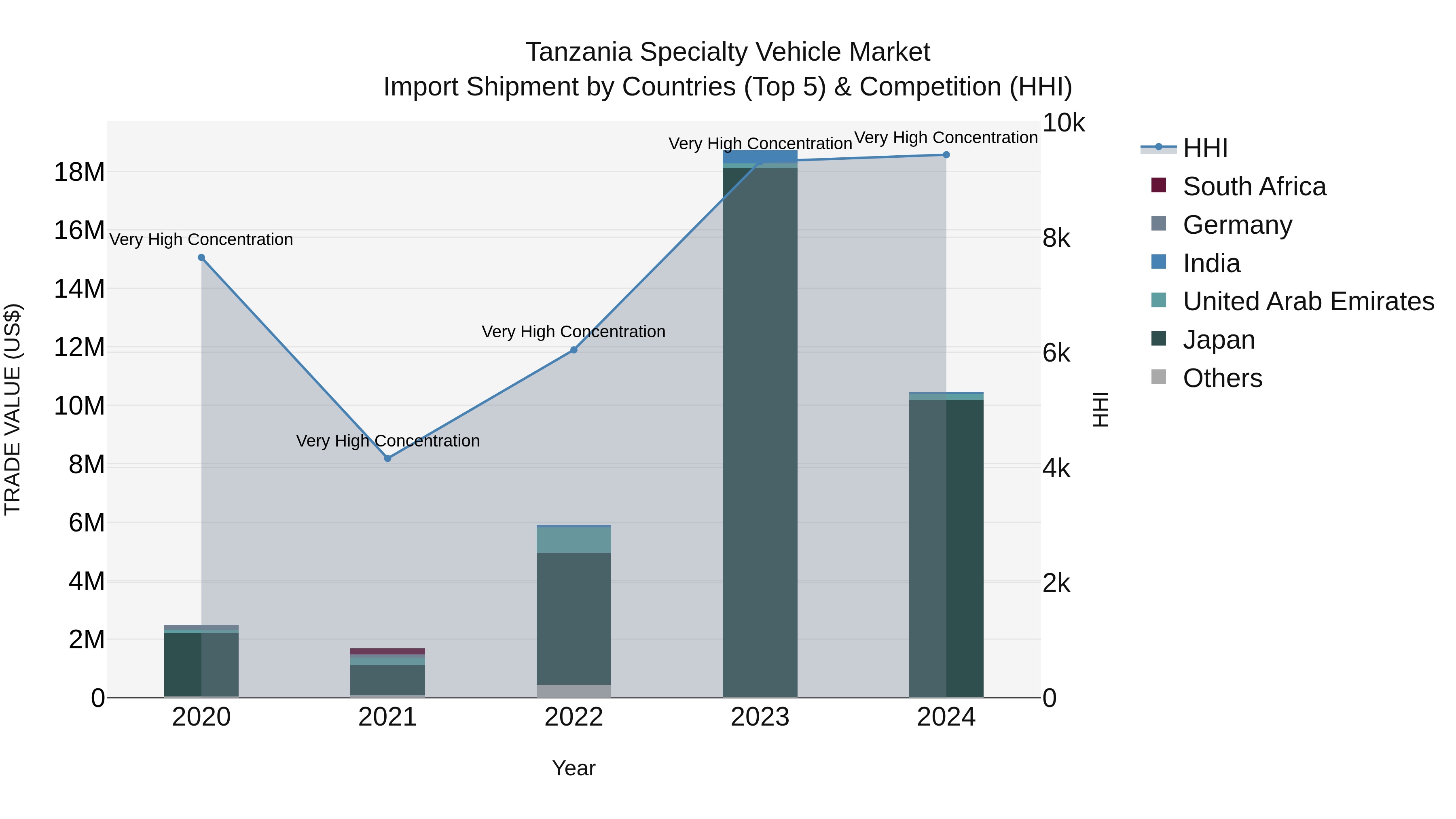 Tanzania Specialty Vehicle Market: Top 5 Importing Countries and Market Competition (HHI) Analysis