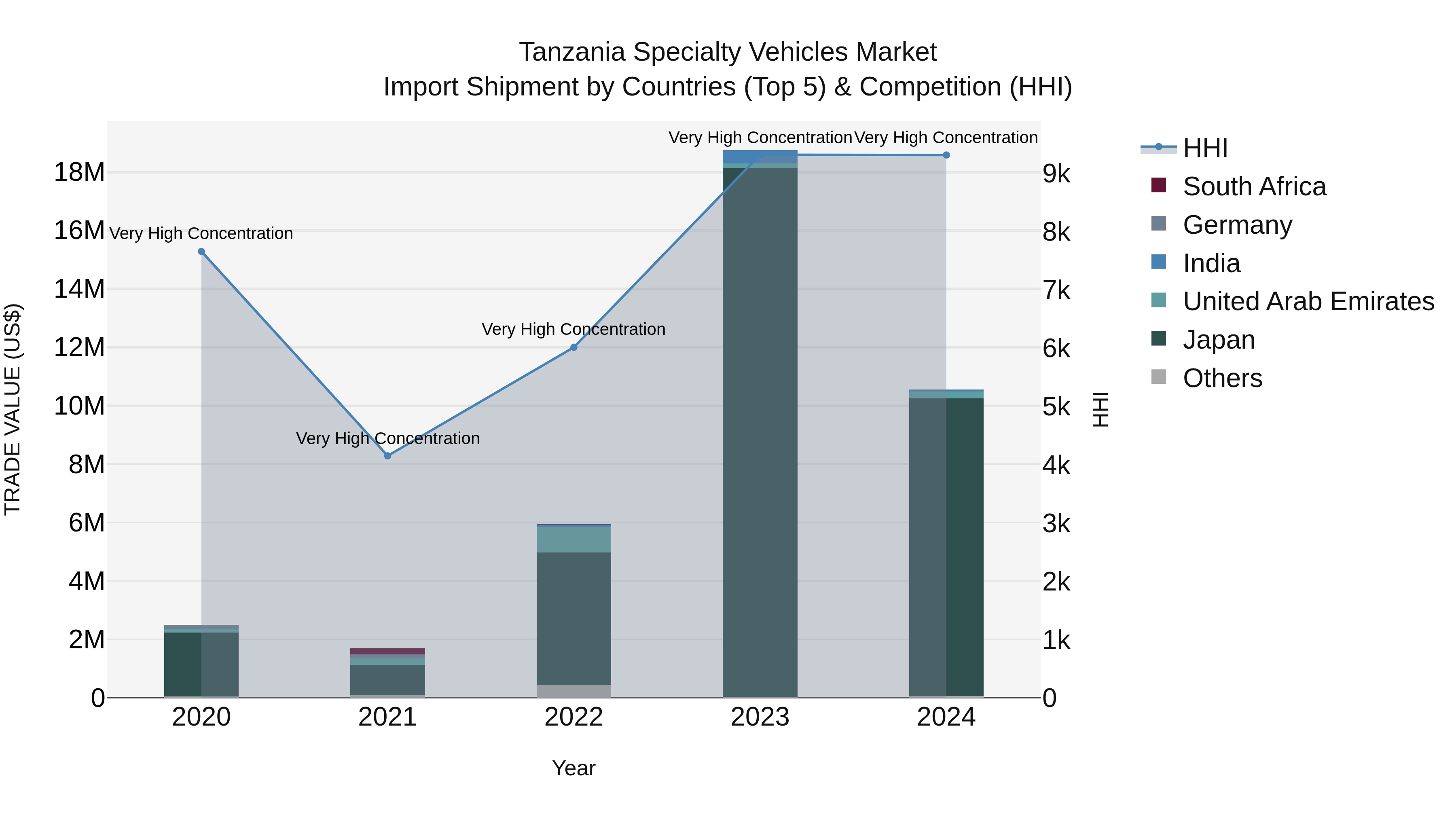Tanzania Specialty Vehicles Market: Top 5 Importing Countries and Market Competition (HHI) Analysis