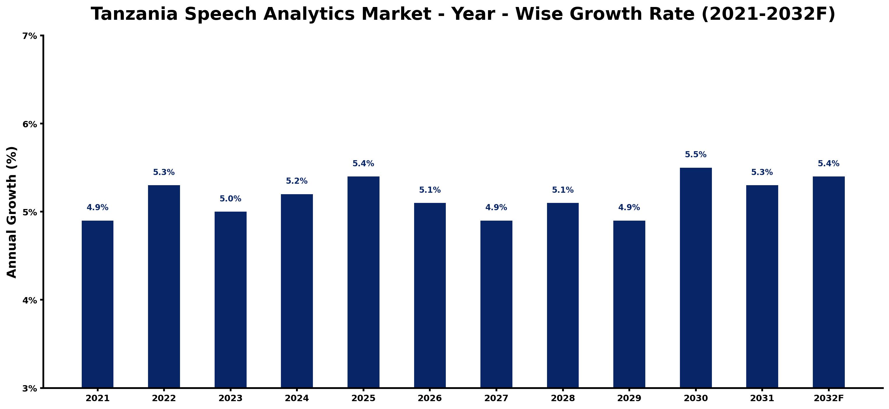 Tanzania Speech Analytics Market Year-wise Growth Rate and Key Drivers