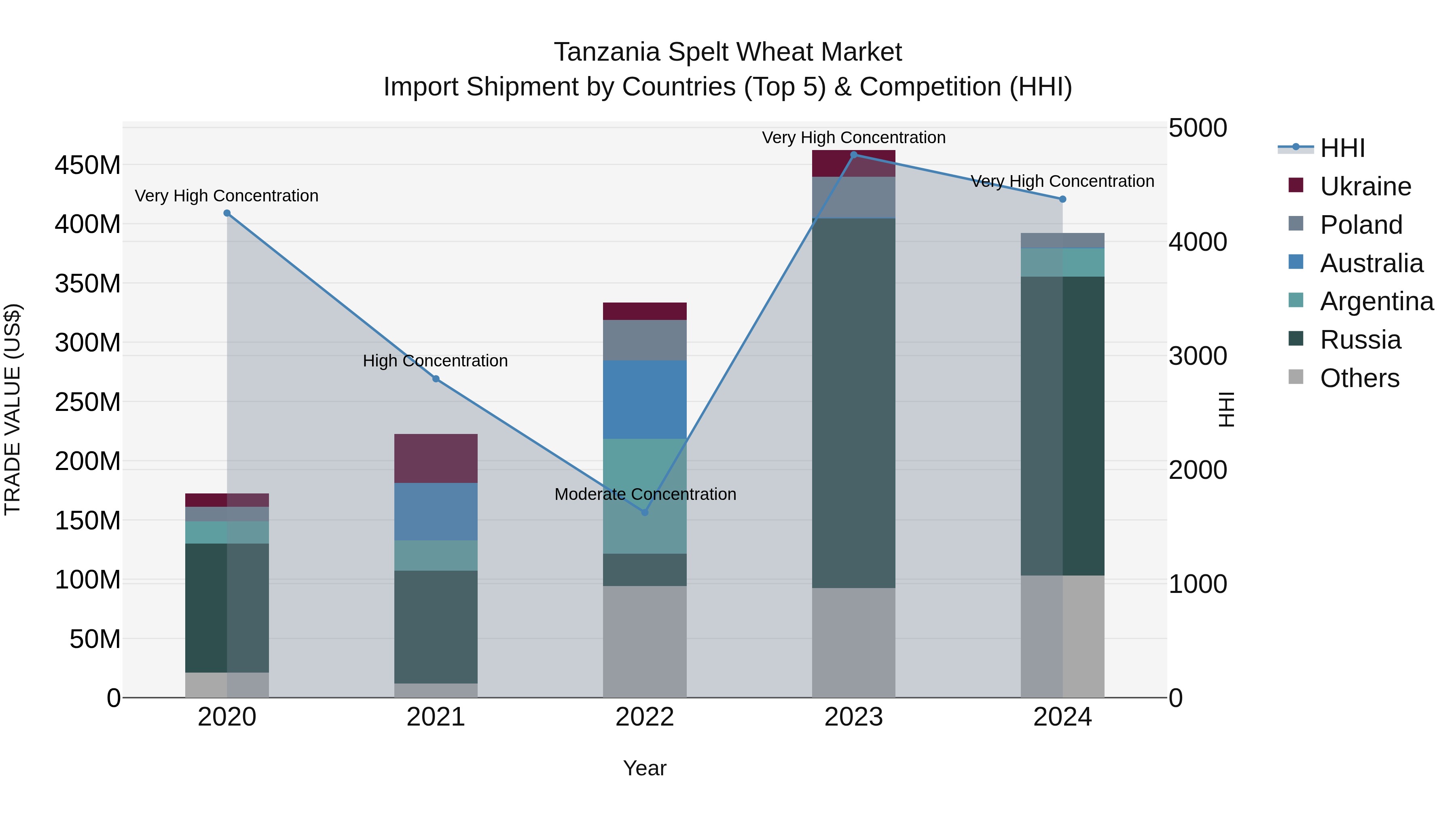 Tanzania Spelt Wheat Market: Top 5 Importing Countries and Market Competition (HHI) Analysis