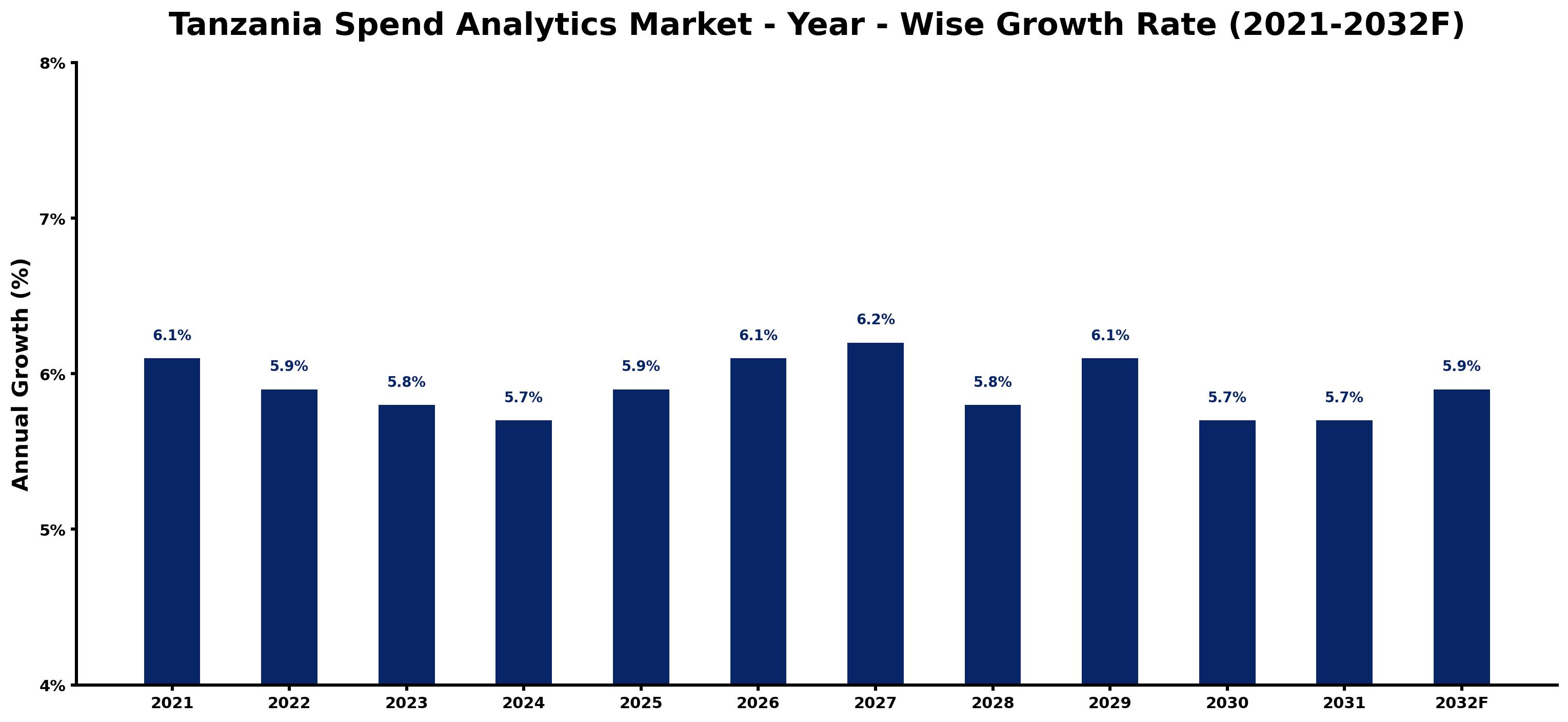 Tanzania Spend Analytics Market Year-wise Growth Rate and Key Drivers