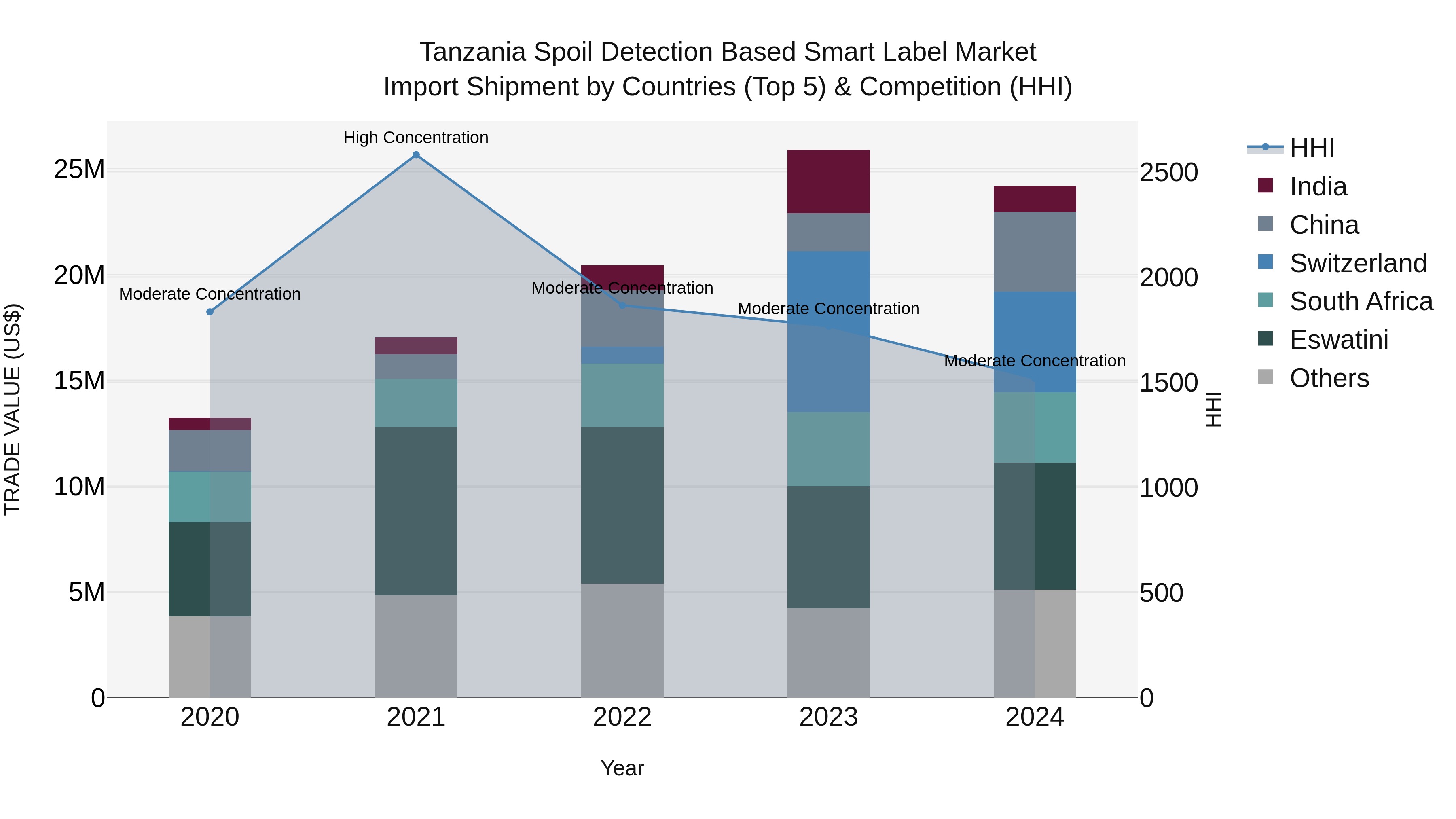 Tanzania Spoil Detection Based Smart Label Market: Top 5 Importing Countries and Market Competition (HHI) Analysis