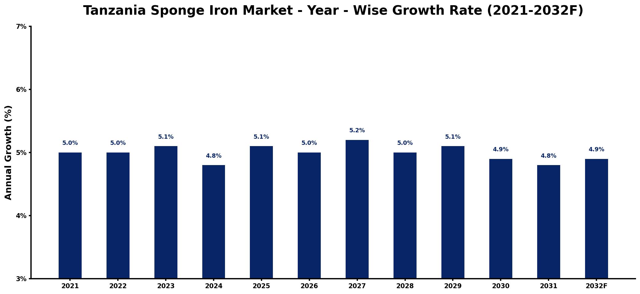 Tanzania Sponge Iron Market Year-wise Growth Rate and Key Drivers