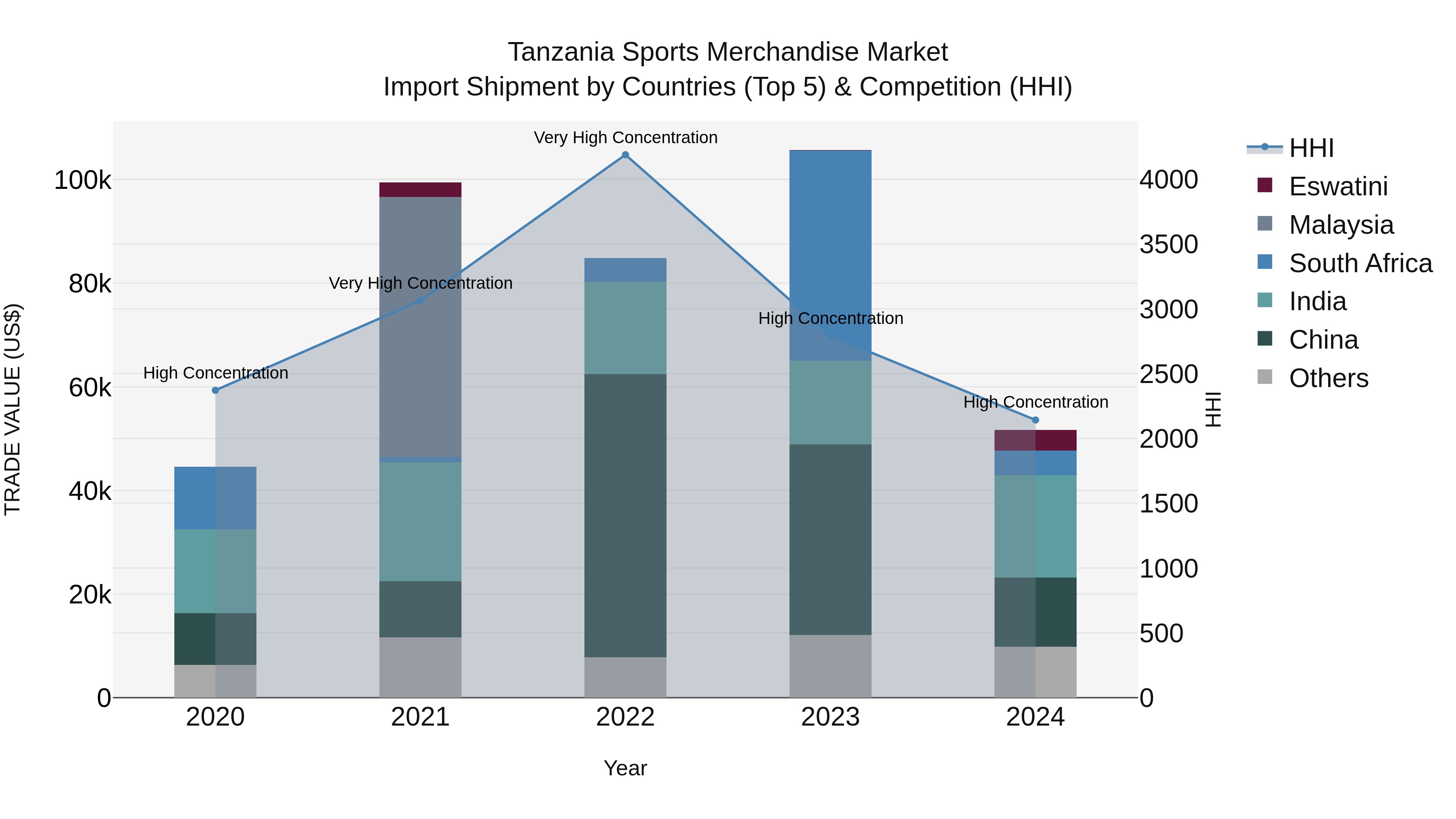 Tanzania Sports Merchandise Market: Top 5 Importing Countries and Market Competition (HHI) Analysis