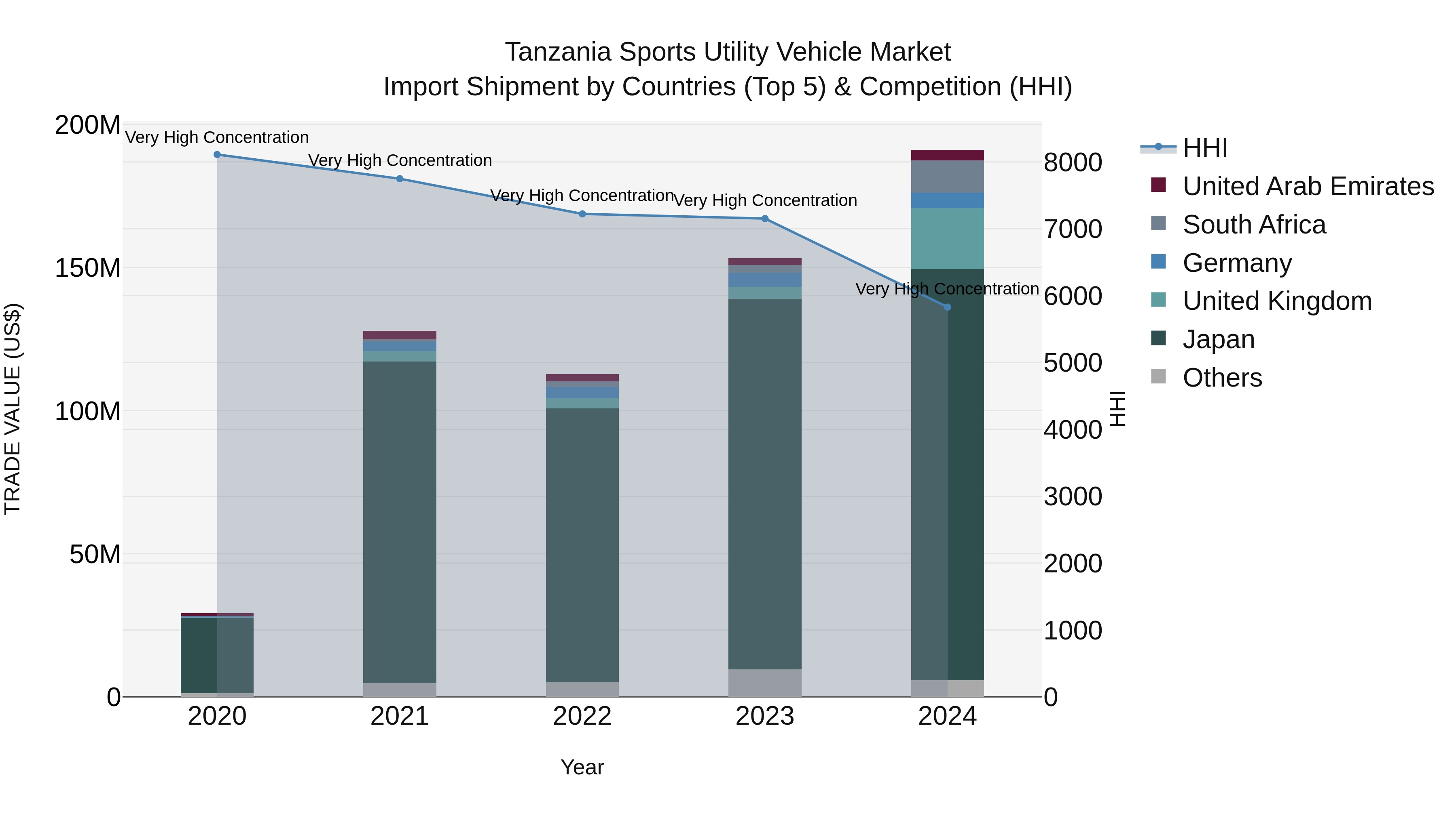 Tanzania Sports Utility Vehicle Market: Top 5 Importing Countries and Market Competition (HHI) Analysis