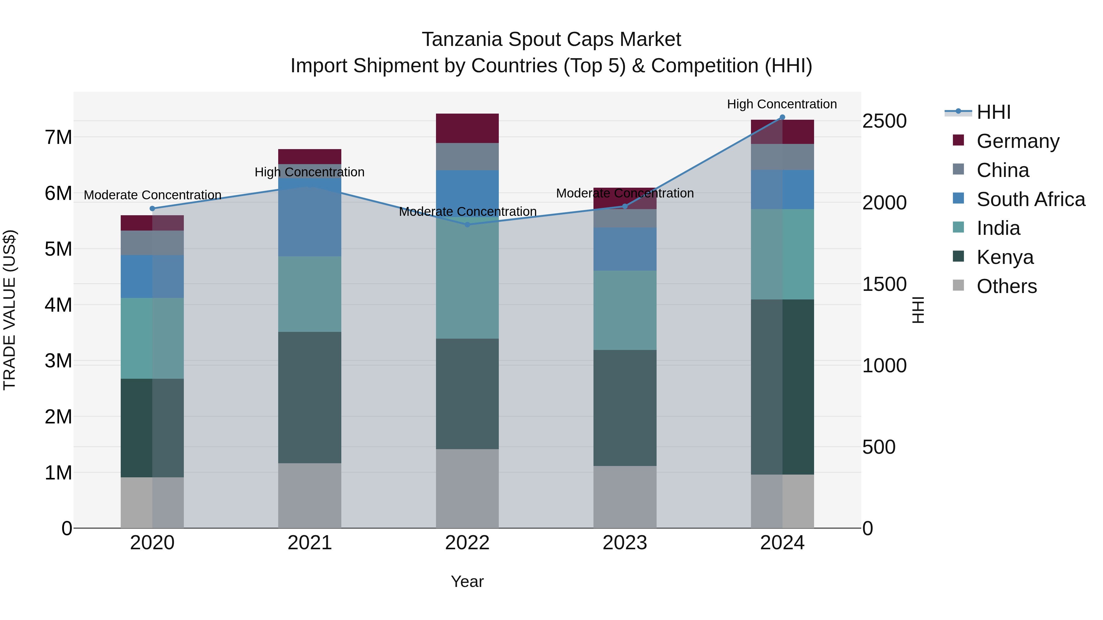 Tanzania Spout Caps Market: Top 5 Importing Countries and Market Competition (HHI) Analysis
