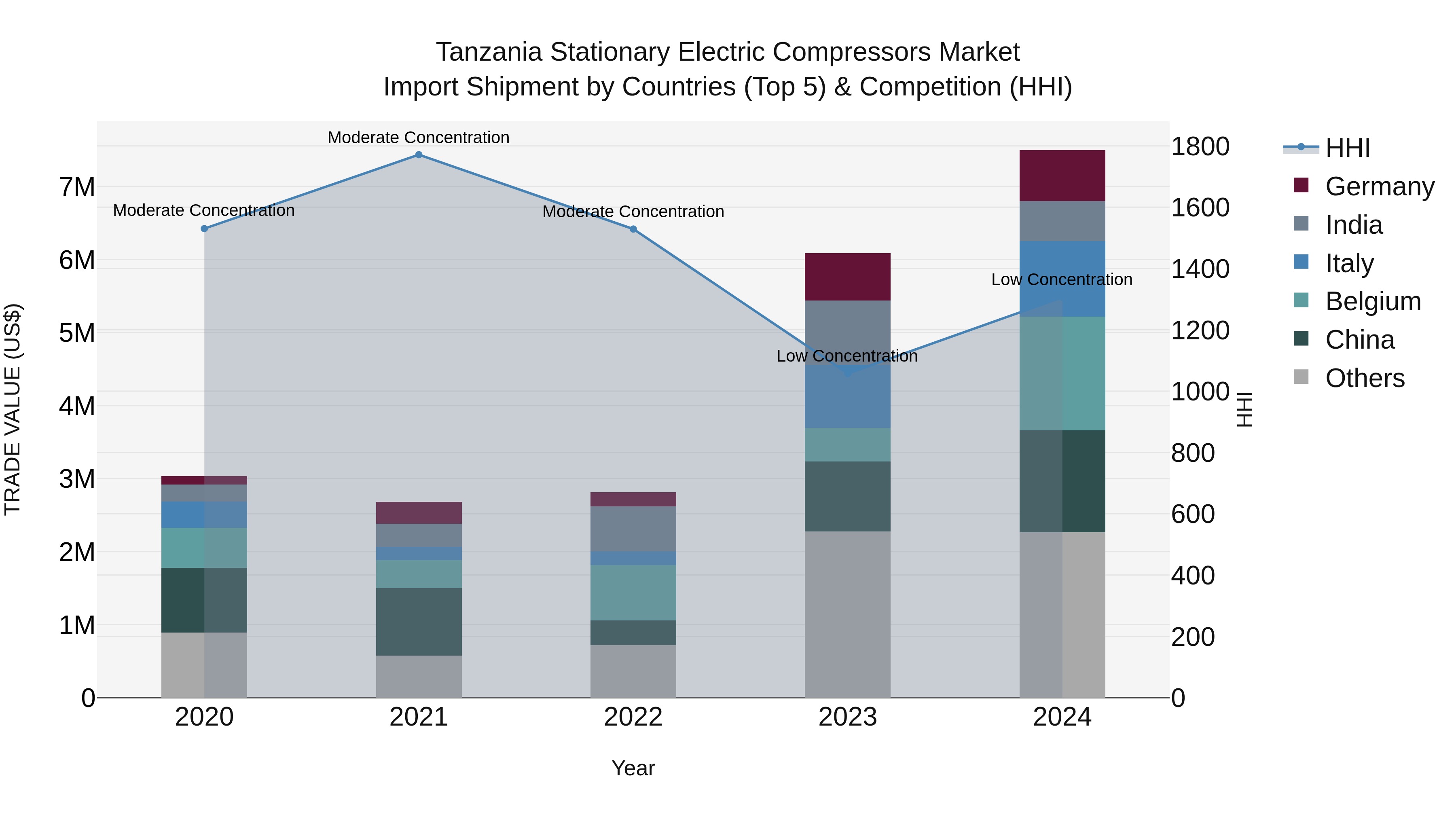Tanzania Stationary Electric Compressors Market: Top 5 Importing Countries and Market Competition (HHI) Analysis