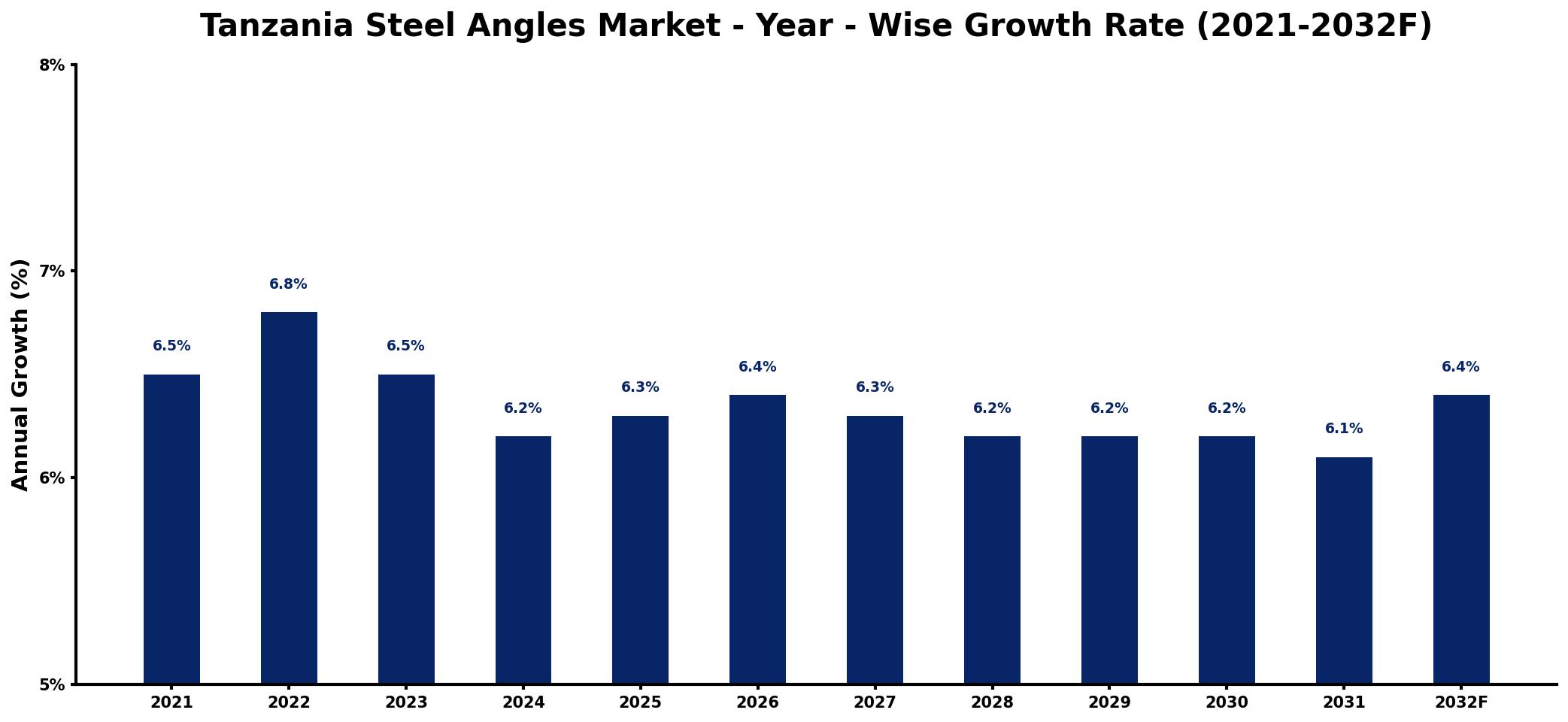 Tanzania Steel Angles Market Year-wise Growth Rate and Key Drivers