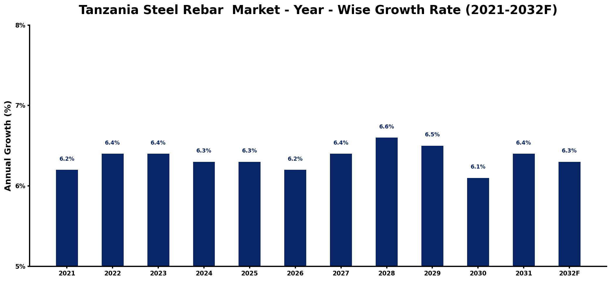 Tanzania Steel Rebar  Market Year-wise Growth Rate and Key Drivers