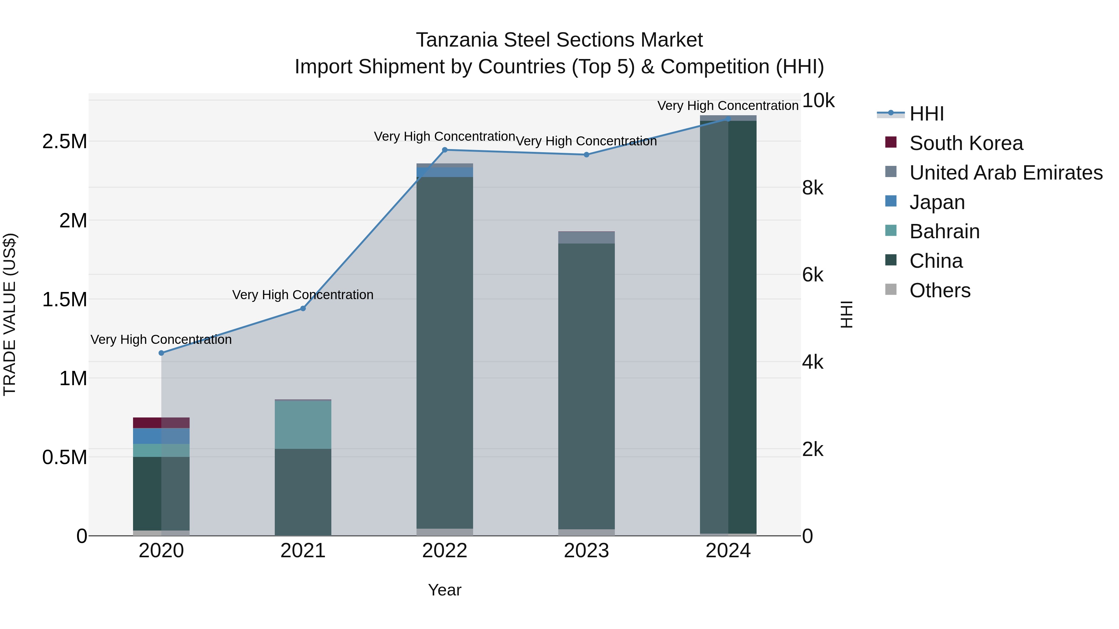 Tanzania Steel Sections Market: Top 5 Importing Countries and Market Competition (HHI) Analysis