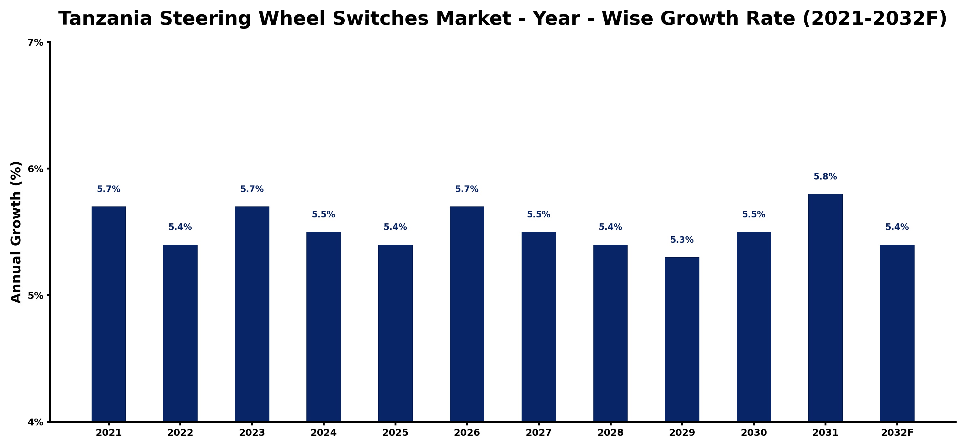 Tanzania Steering Wheel Switches Market Year-wise Growth Rate and Key Drivers